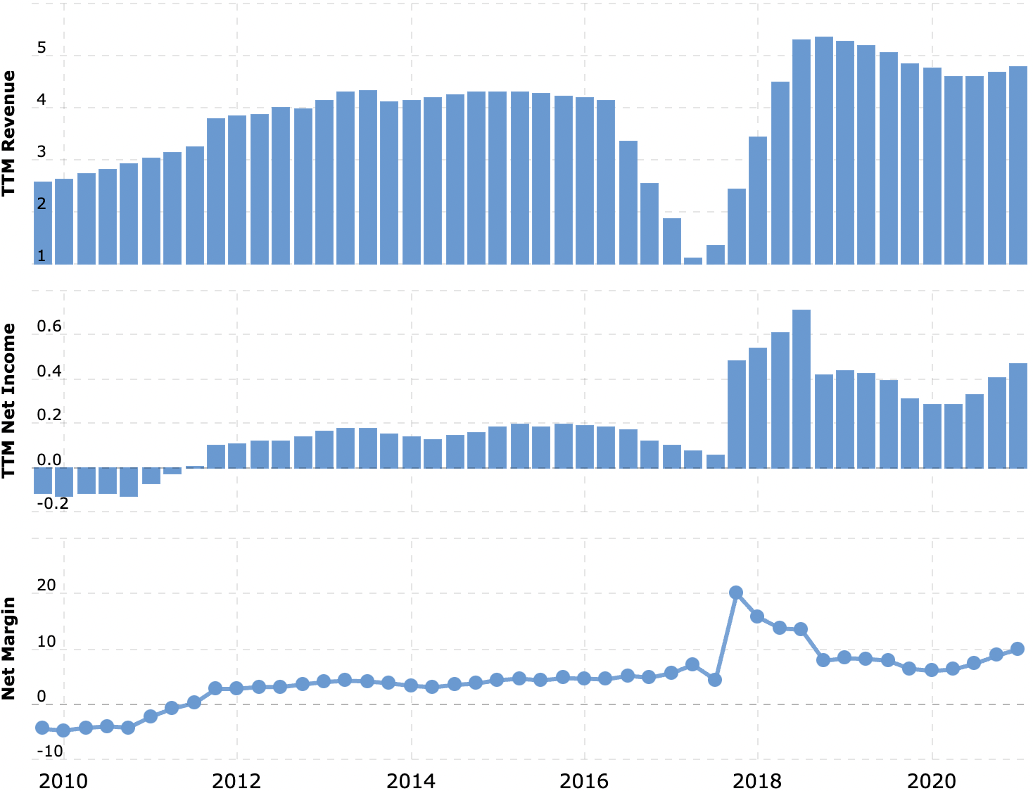 Выручка и прибыль за последние 12 месяцев в миллиардах долларов, итоговая маржа в процентах от выручки. Источник: Macrotrends