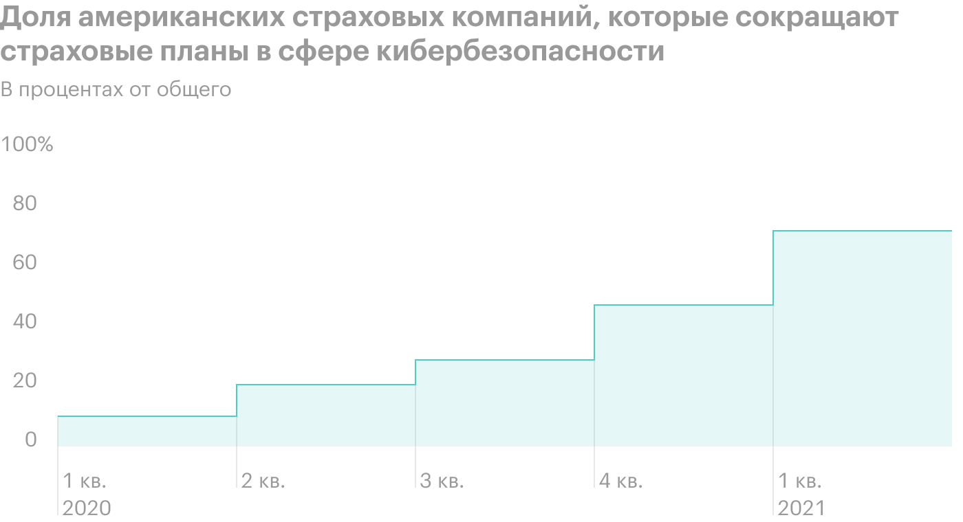 Источник: Financial Times