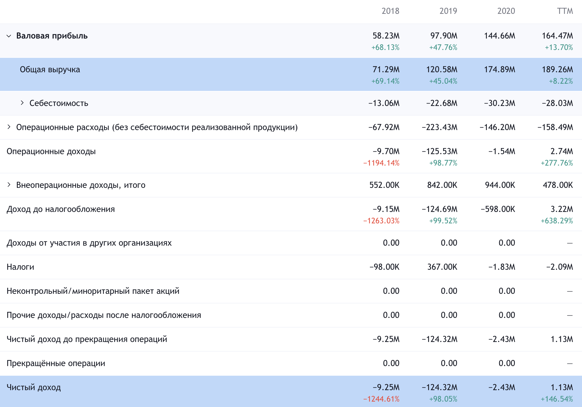 Годовые показатели компании. Источник: TradingView