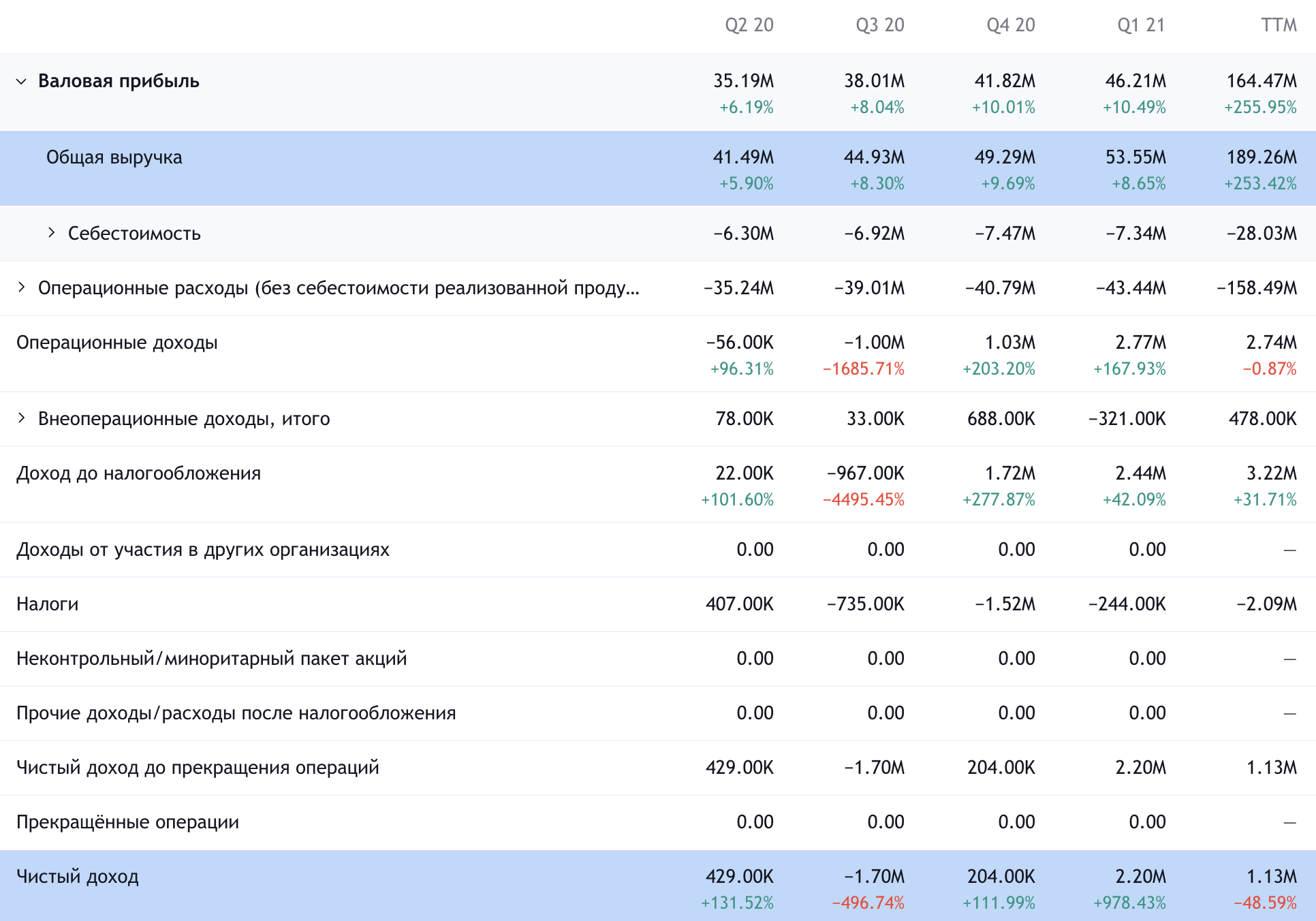 Квартальные показатели компании. Источник: TradingView