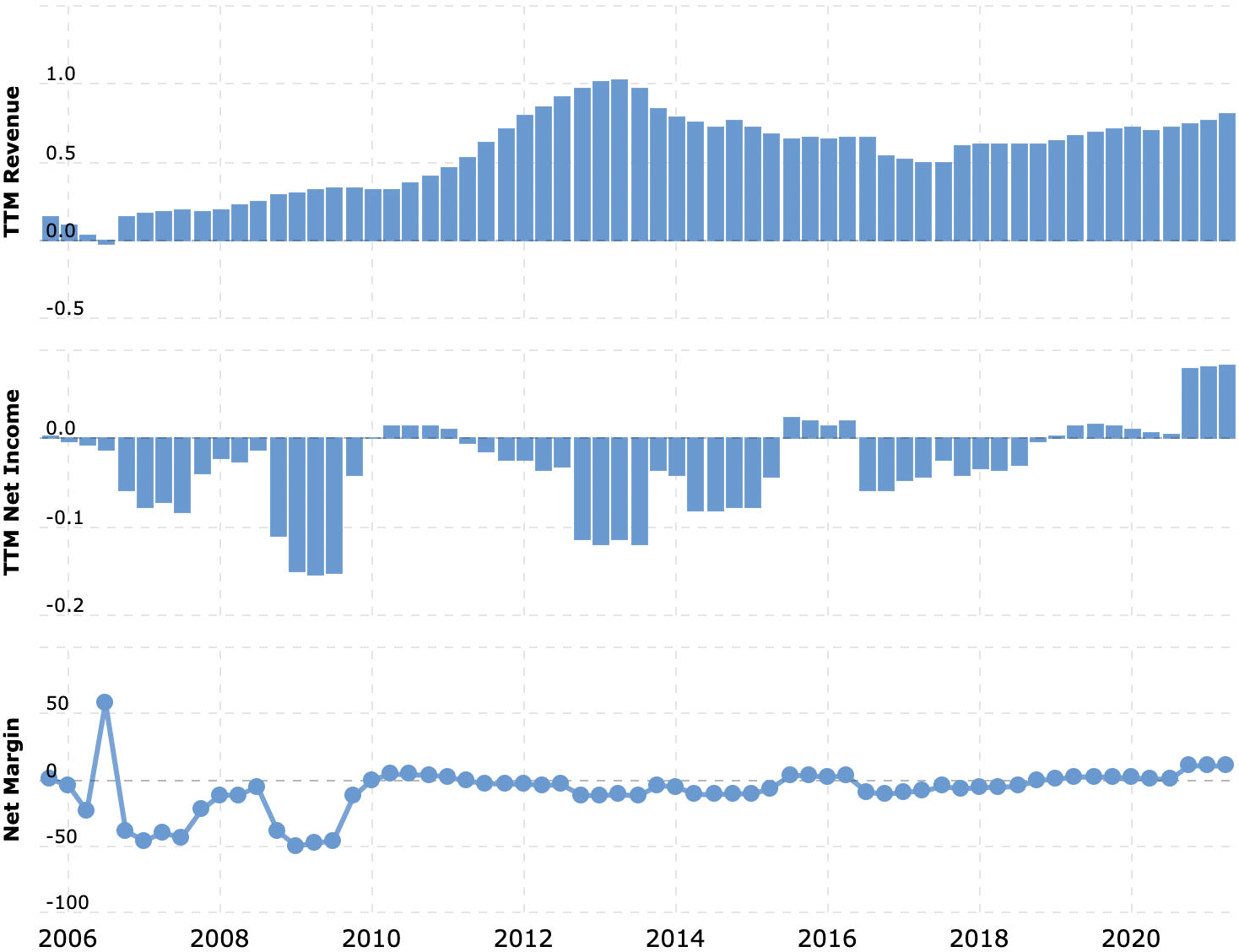 Выручка и прибыль за последние 12 месяцев в миллиардах долларов, итоговая маржа в процентах от выручки. Источник: Macrotrends