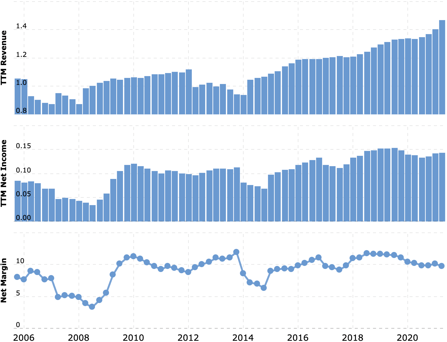 Выручка и прибыли за последние 12 месяцев в миллиардах долларов, итоговая маржа в процентах от выручки. Источник: Macrotrends