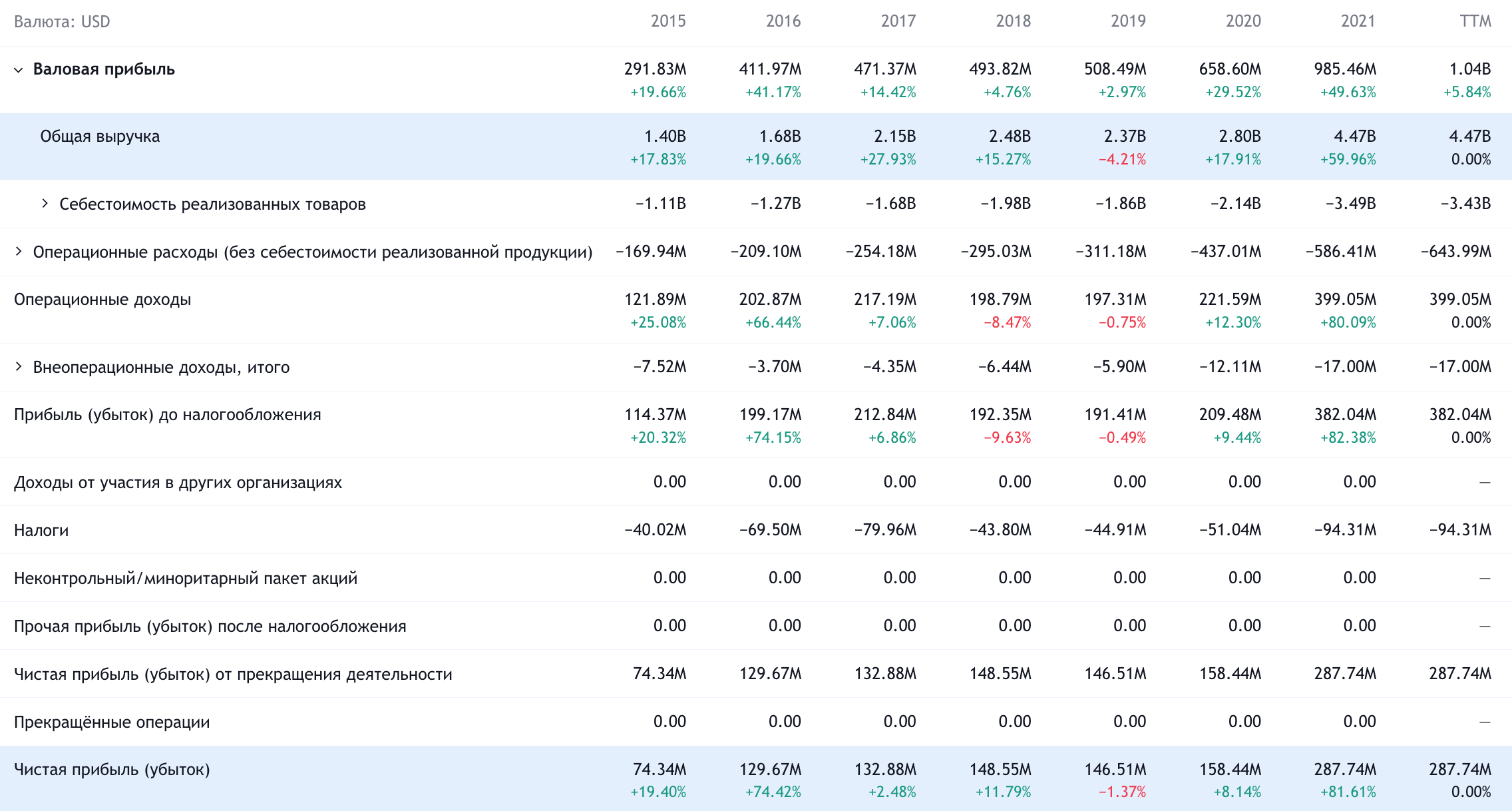 Годовые показатели компании в долларах. Источник: TradingView