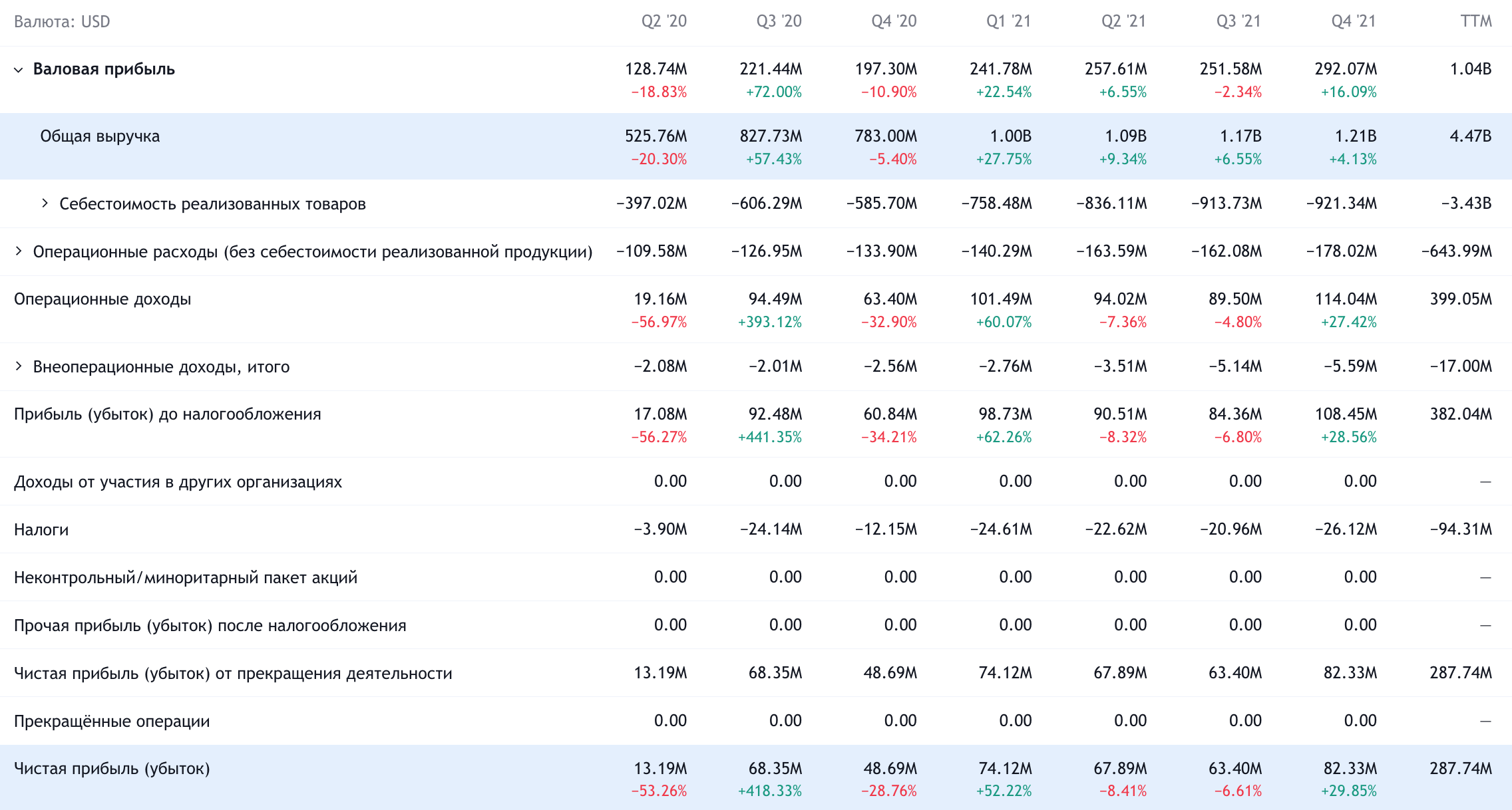 Квартальные показатели компании в долларах. Источник: TradingView