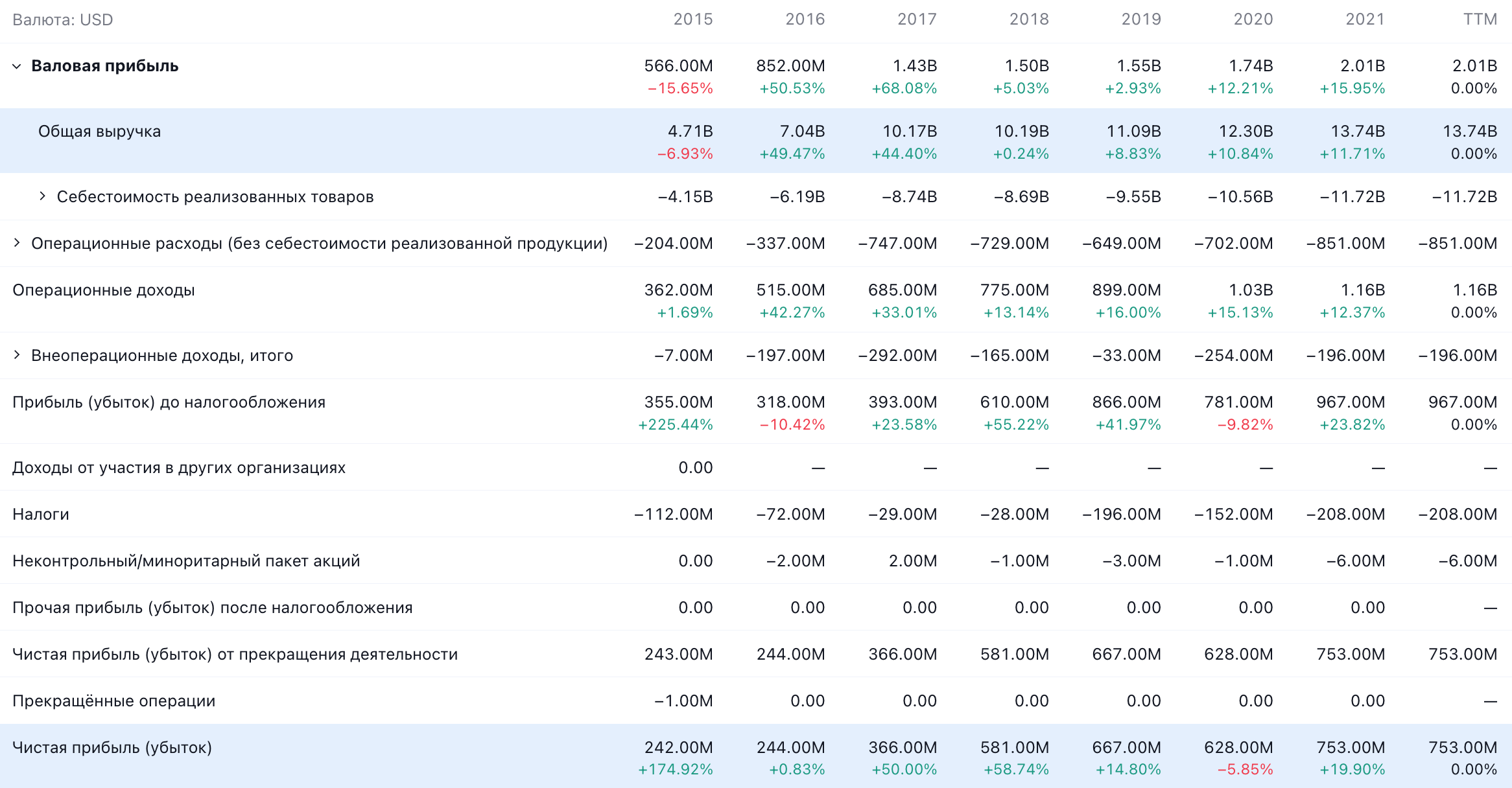 Годовые показатели компании в долларах. Источник: TradingView