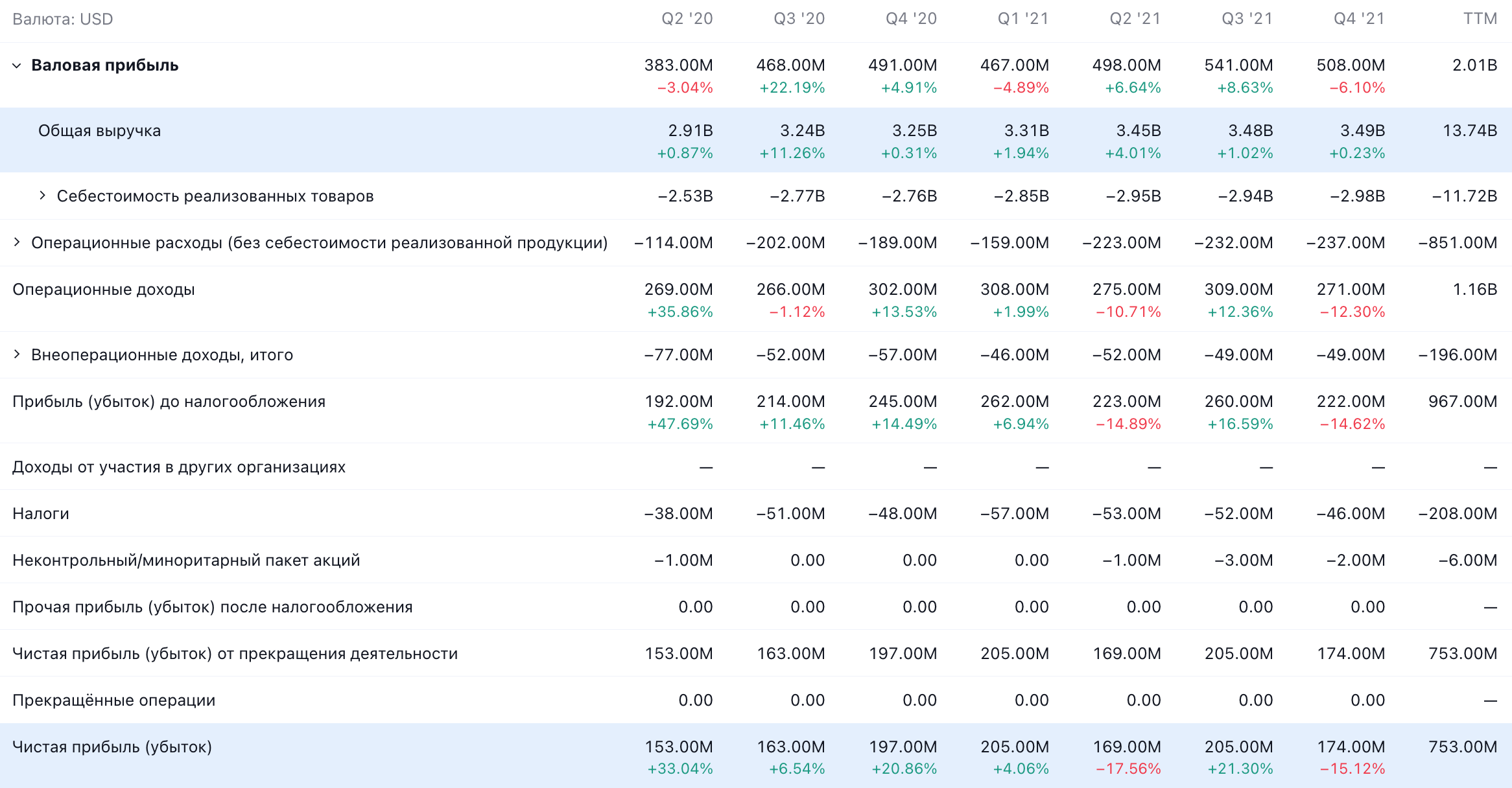 Квартальные показатели компании в долларах. Источник: TradingView