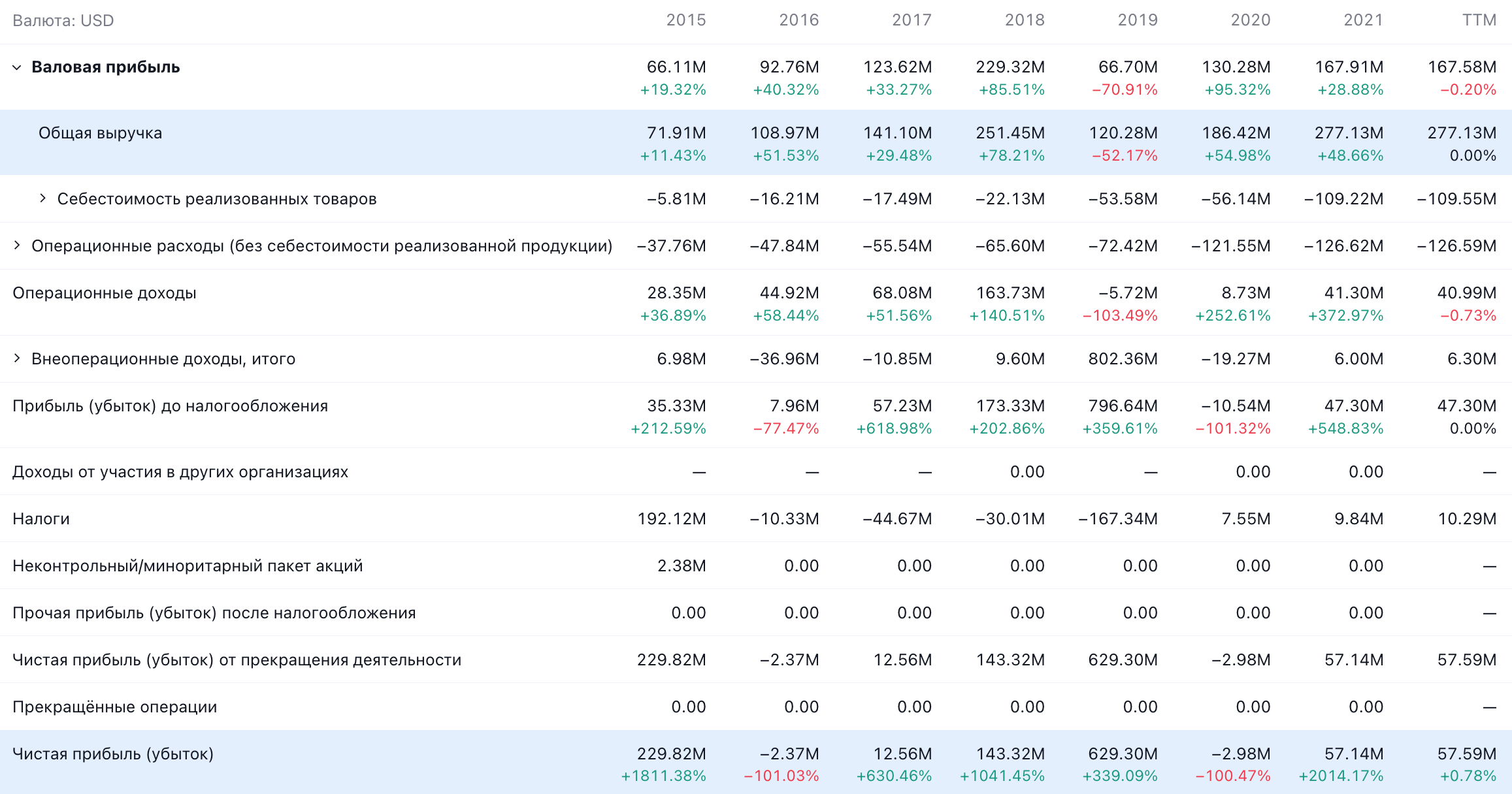 Годовые показатели компании в долларах. Источник: TradingView