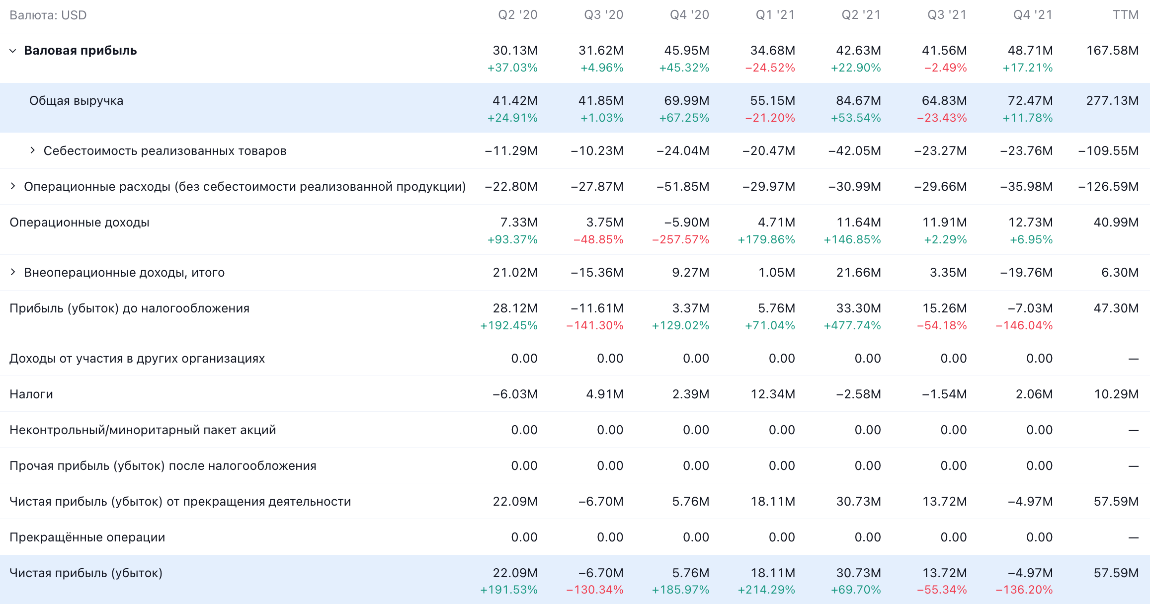 Квартальные показатели компании в долларах. Источник: TradingView