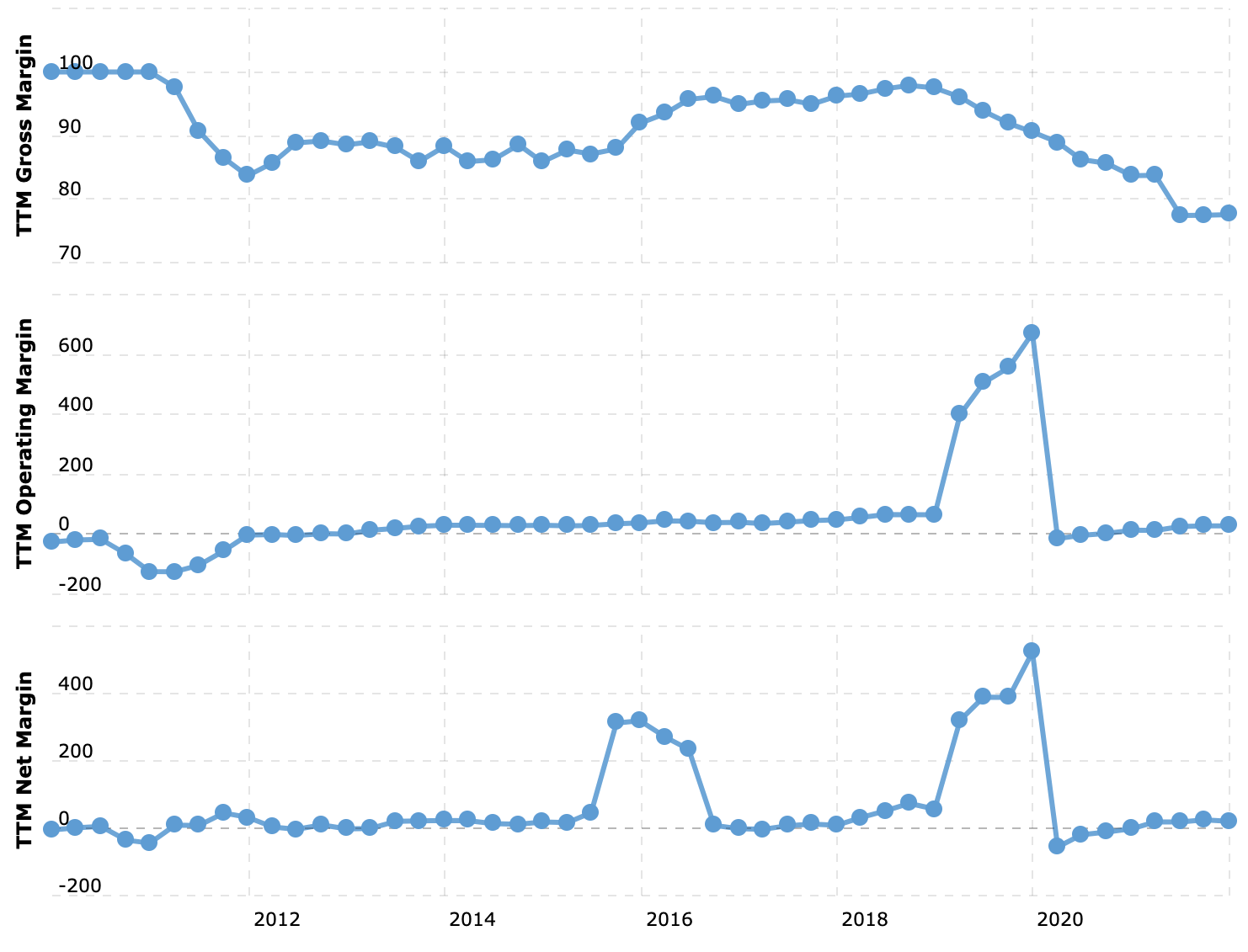 Показатели маржи компании в процентах от выручки за последние 12 месяцев: валовая, операционная и итоговая маржа. Источник: Macrotrends