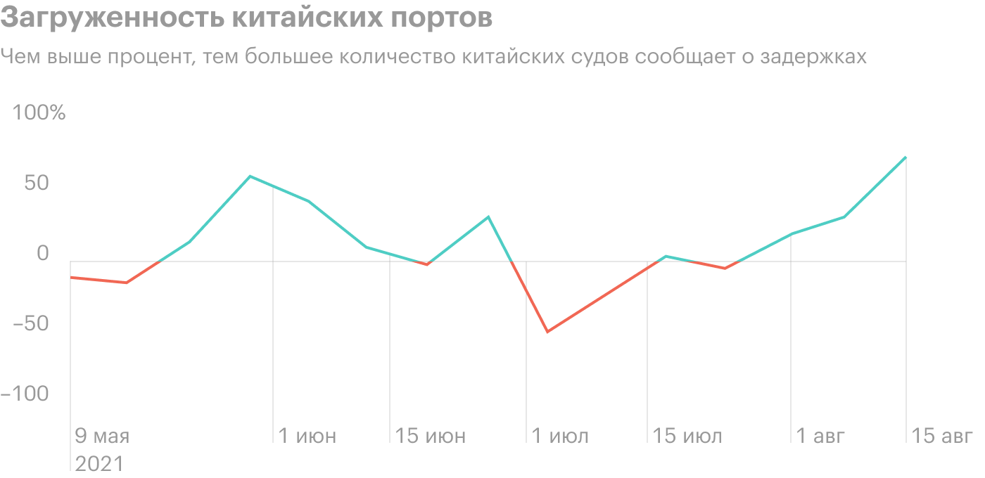 Источник: Bloomberg