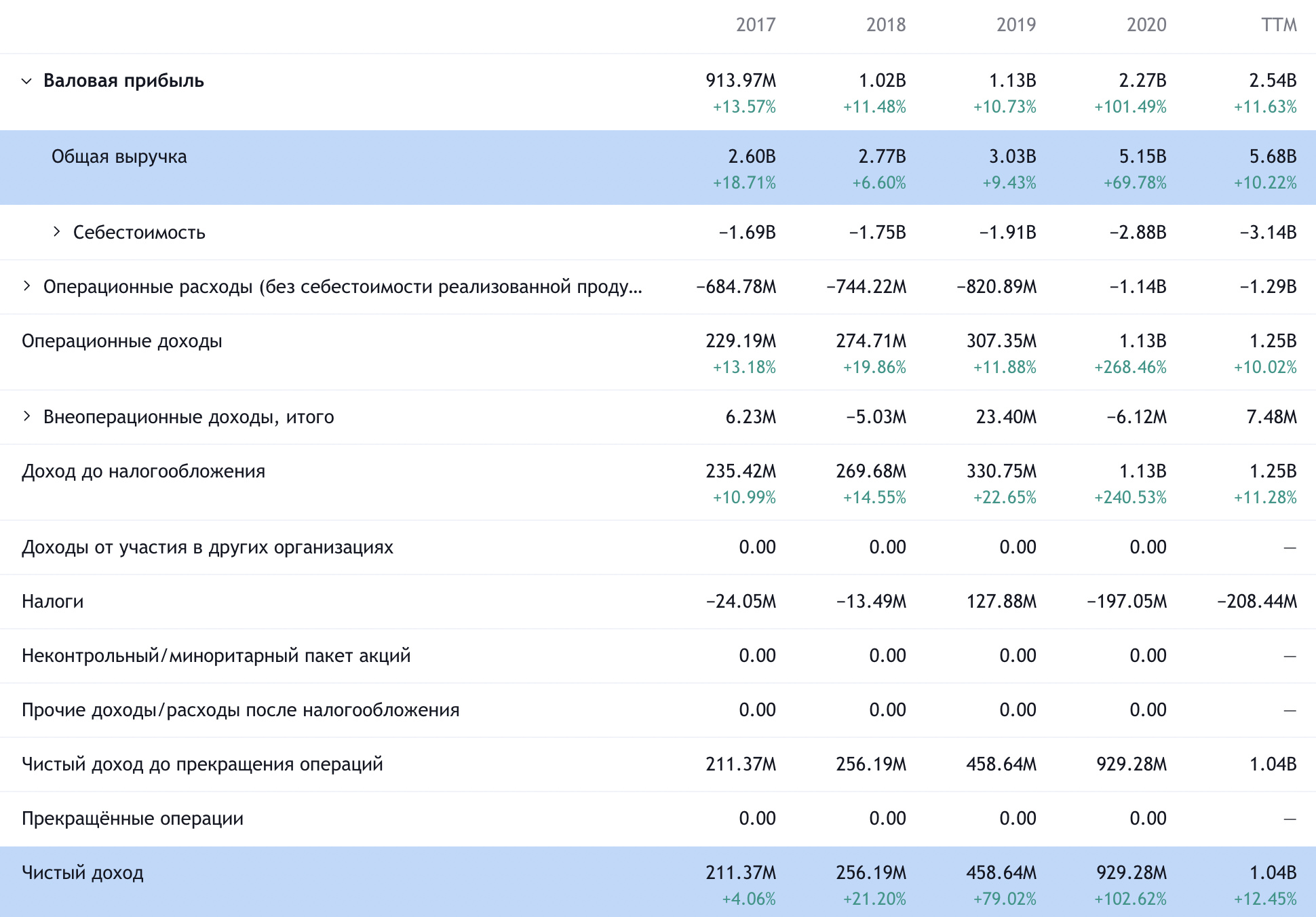 Годовые показатели компании в долларах. Источник: TradingView