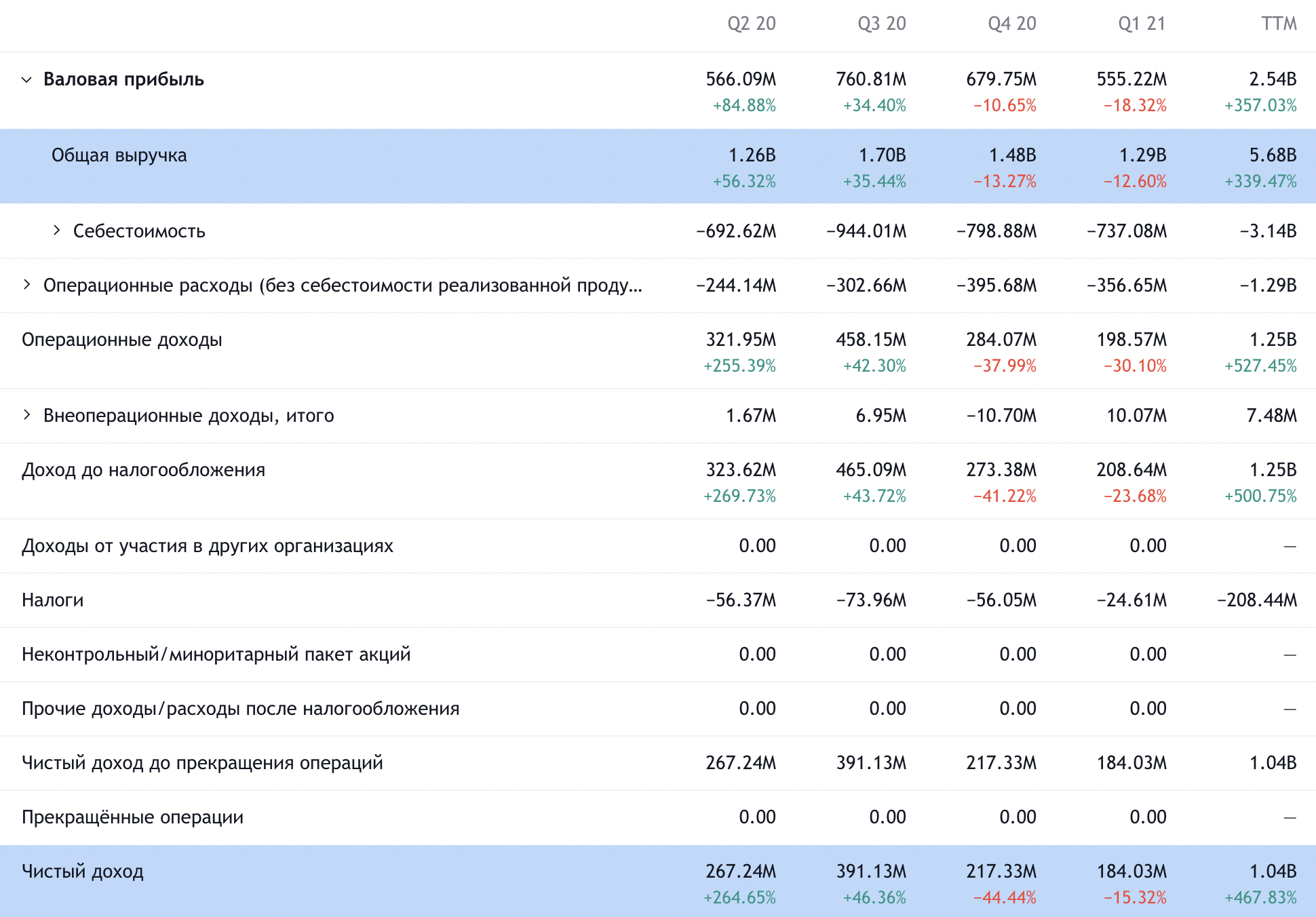 Квартальные показатели компании в долларах. Источник: TradingView