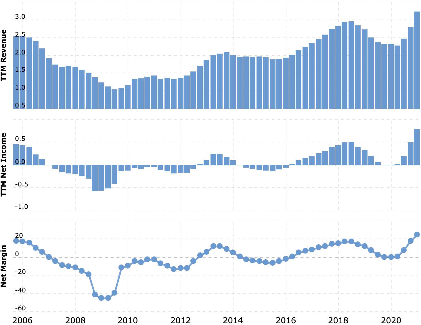 Выручка и прибыль за последние 12 месяцев в миллиардах долларов, итоговая маржа в процентах от выручки. Источник: Macrotrends