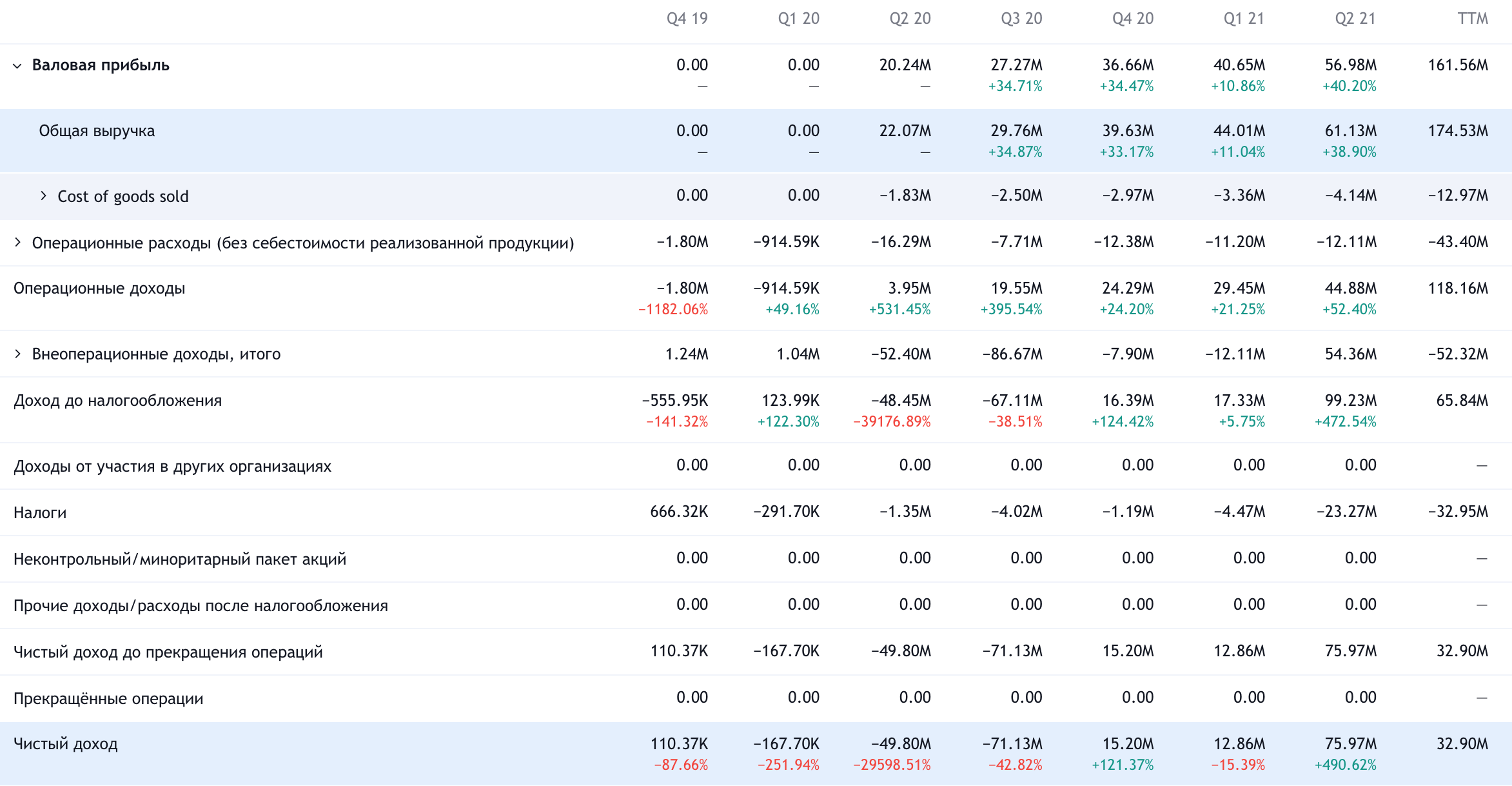 В таблице не отмечены результаты 3 квартала 2021 года: выручка 58,892 млн и прибыль 29,414 млн. Таким образом, результат компании за минувшие 12 месяцев выглядит так: выручка 203,655 млн и прибыль 133,442 млн, 55,4 млн — это разовая непрофильная выгода от налоговой оптимизации. Квартальные результаты компании в долларах. Источник: TradingView