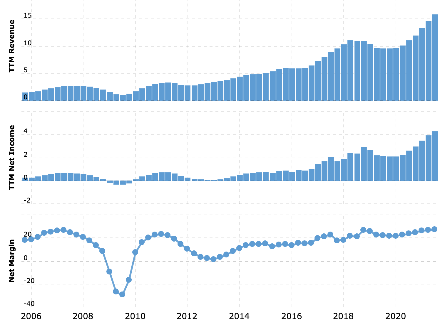 Выручка и прибыль за последние 12 месяцев в миллиардах долларов, итоговая маржа в процентах от выручки. Источник: Macrotrends