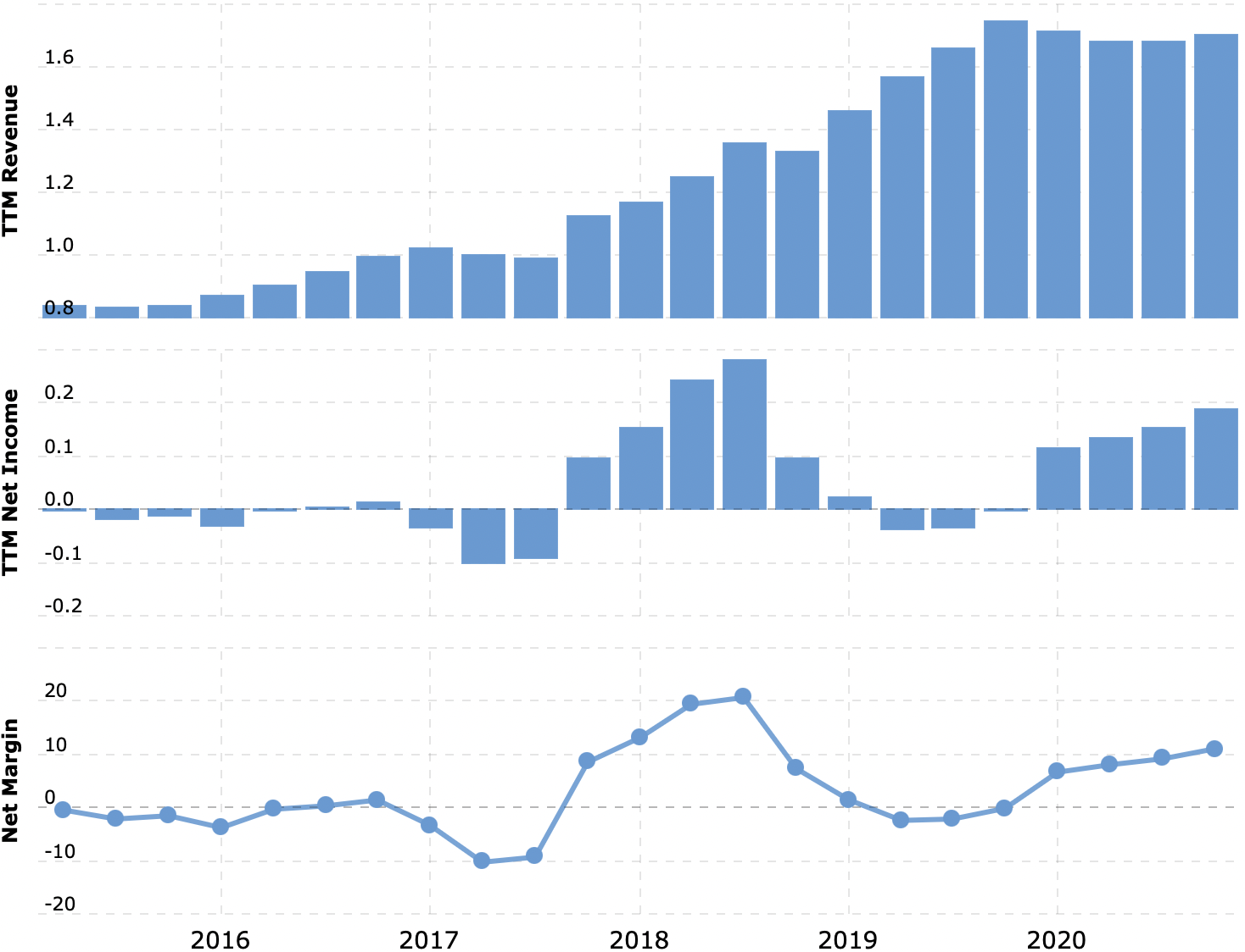 Выручка и прибыль в миллиардах долларов, маржа в процентах. Примечание: потери в 2019 связаны с крупными приобретениями компании. Источник: Macrotrends