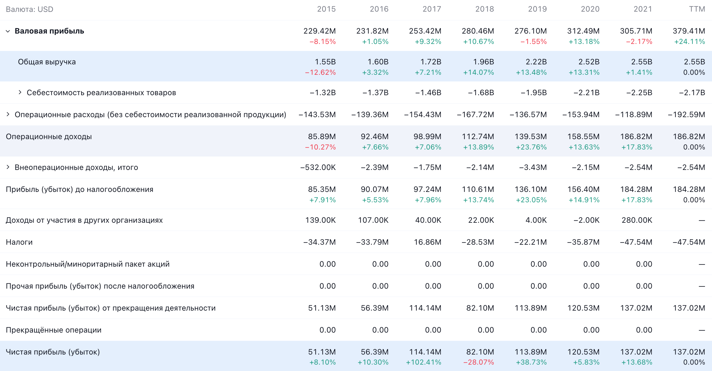 Годовые показатели компании в долларах. Источник: TradingView