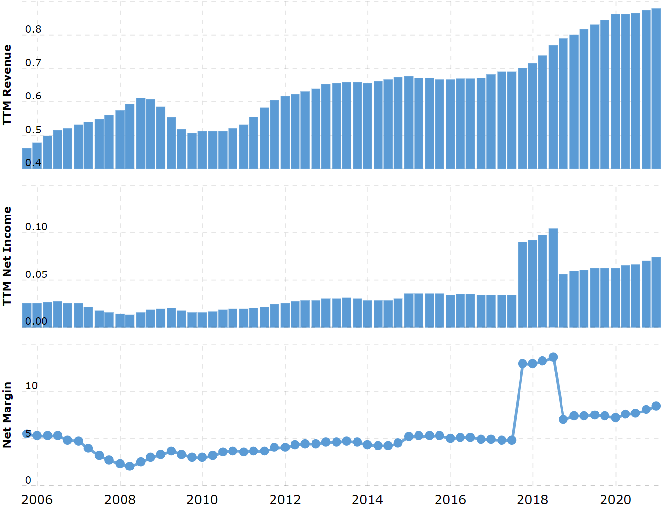 Выручка и прибыль за последние 12 месяцев в миллиардах долларов, итоговая маржа в процентах от выручки. Источник: Macrotrends