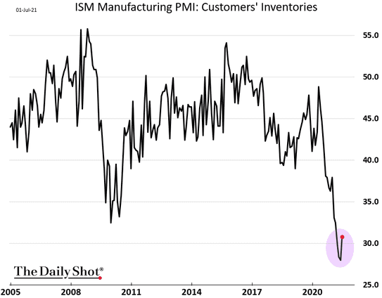 Индекс менеджеров по закупкам в сфере производства от ISM: запасы на складах клиентов. Чем ниже — тем меньше запасов. Источник: Daily Shot