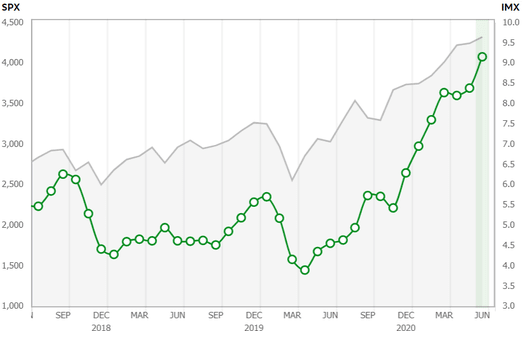 Индекс S&P 500 и индекс настроений розничных инвесторов от TD Ameritrade. Источник: Daily Shot