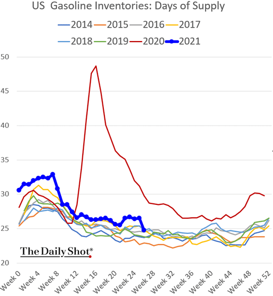 Запасы бензина в США по годам и неделям. Количество дней, за которое при текущем уровне спроса запасы иссякнут. Источник: Daily Shot