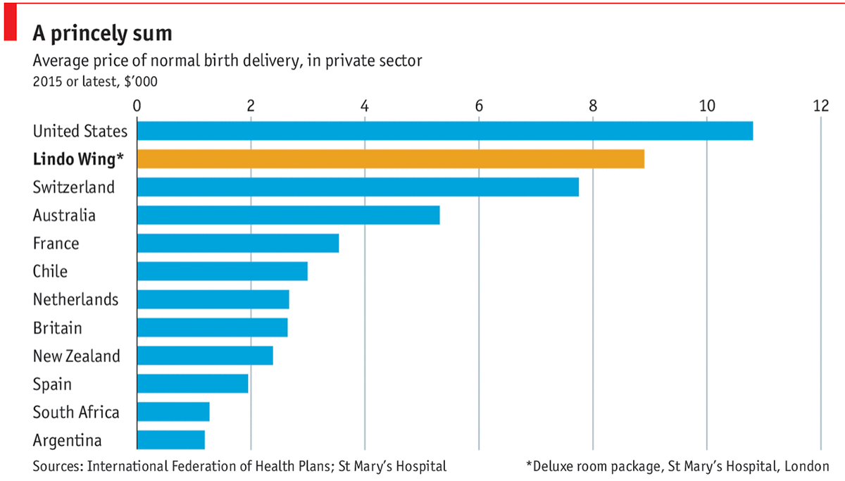 Средняя стоимость родов в частном секторе в разных странах. «Крыло Линдо» — это роддом при больнице святой Марии в Лондоне, причем указана стоимость именно люксовых условий. Источник: The Economist