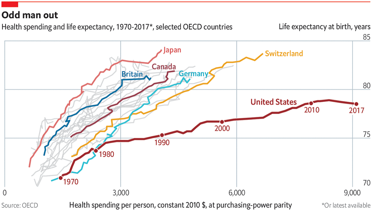 Траты американцев на здравоохранение в сравнении с суммами, которые тратят жители других развитых стран, и ожидаемая продолжительность жизни. Американцы платят гораздо больше англичан, а живут меньше. Источник: The Economist