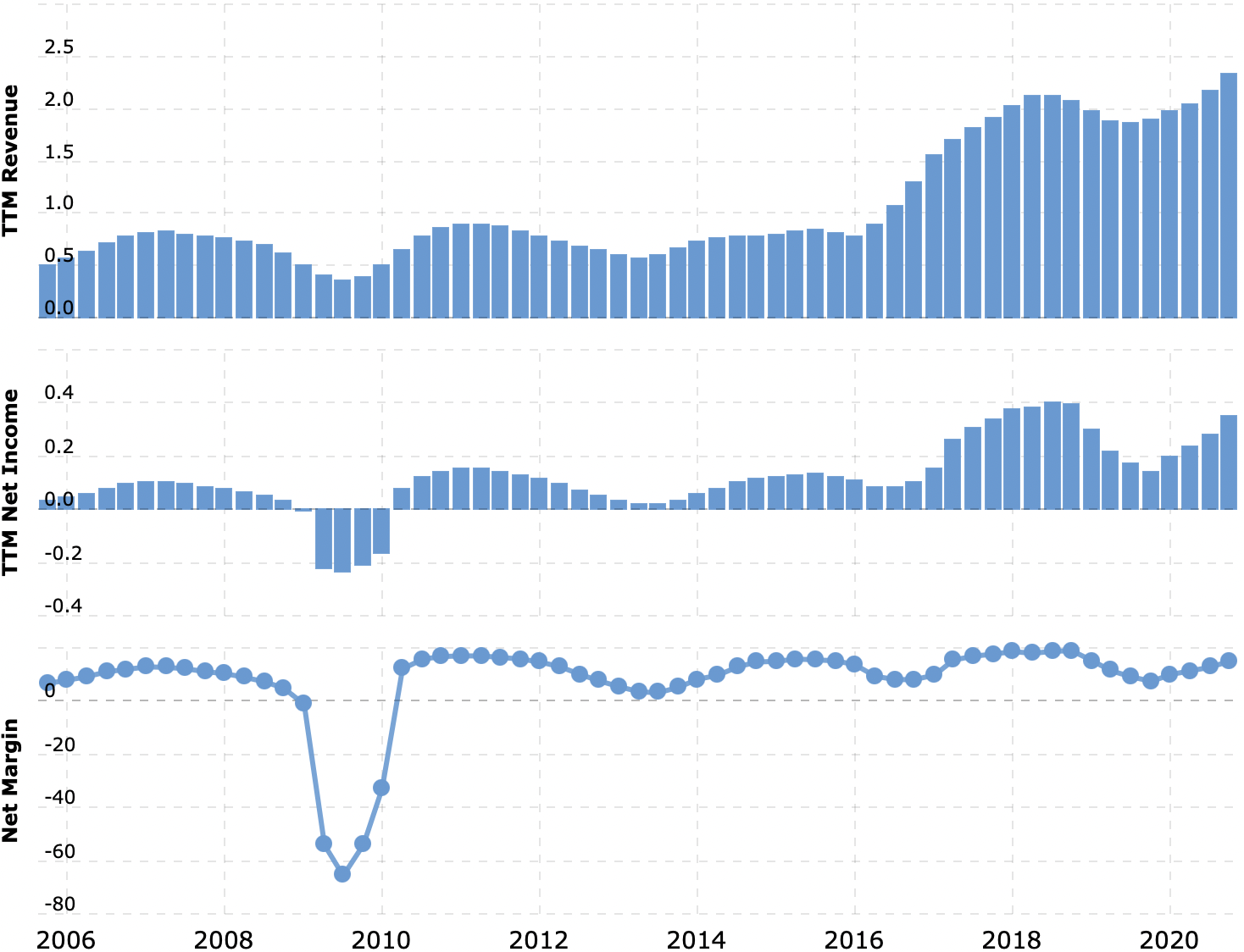 Выручка и прибыль за последние 12 месяцев в миллиардах долларов, итоговая маржа в процентах от выручки. Источник: Macrotrends