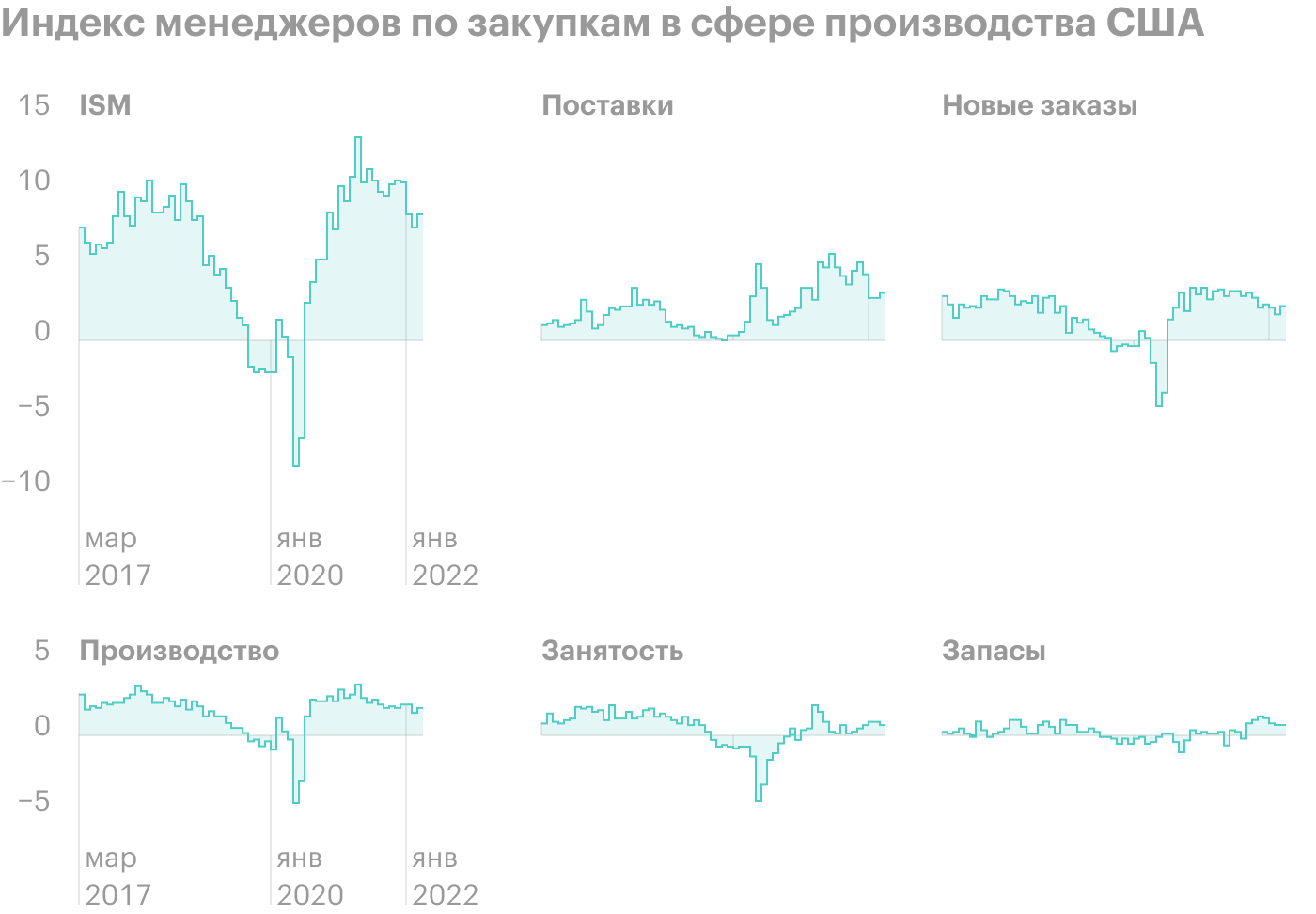 Источник: Daily Shot, The ISM manufacturing PMI ticked higher last month