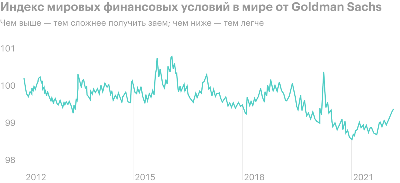 Источник: Daily Shot, US financial conditions