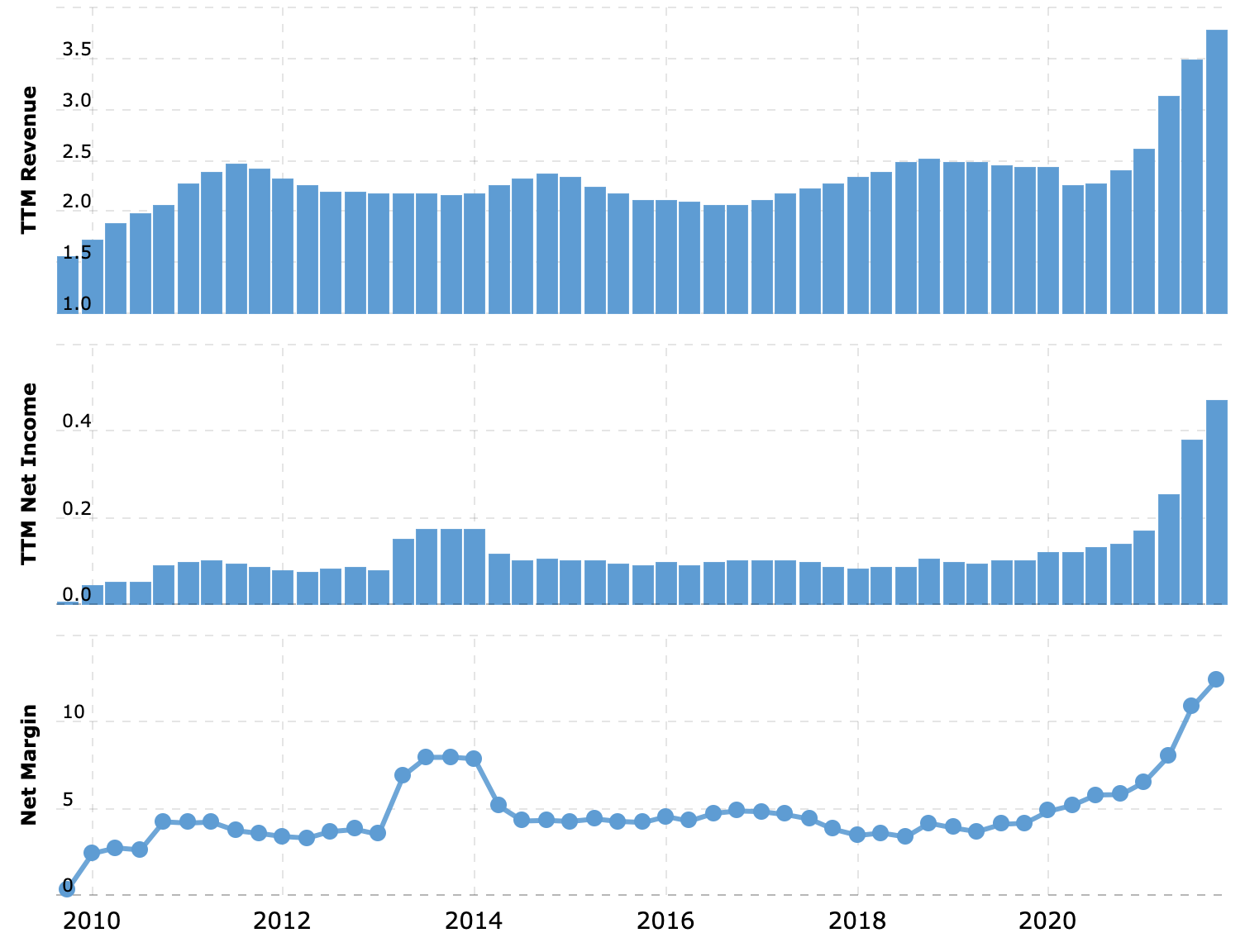 Выручка и прибыль за последние 12 месяцев в миллиардах долларов, итоговая маржа в процентах от выручки. Источник: Macrotrends