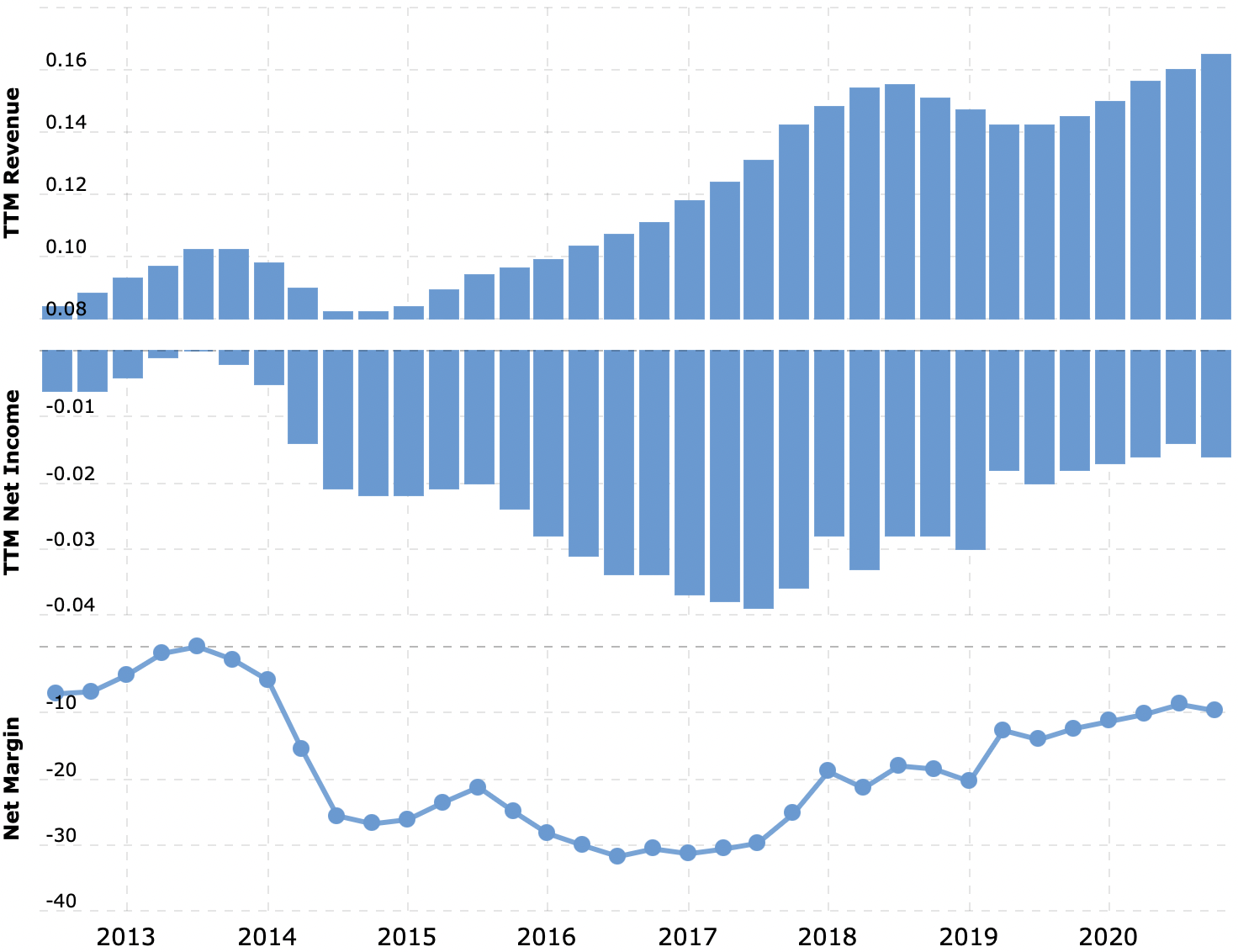 Выручка и прибыль за последние 12 месяцев в миллиардах долларов, итоговая маржа в процентах от выручки. Источник: Macrotrends