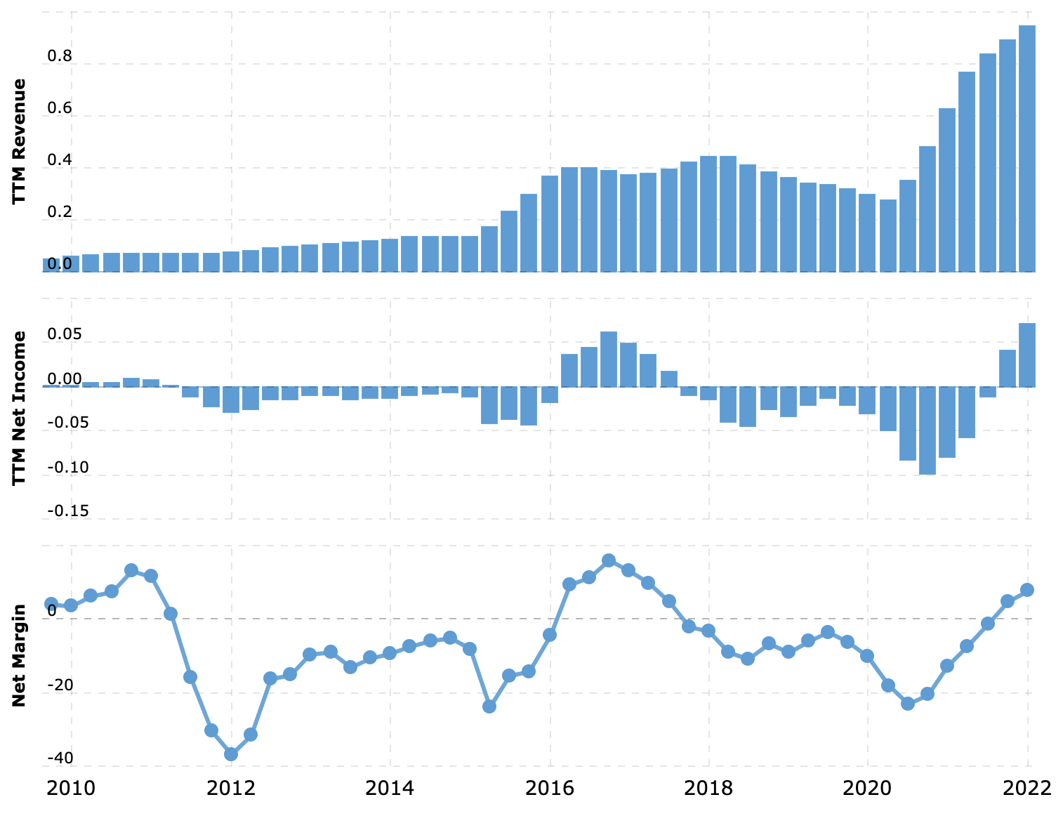 Выручка и прибыль за последние 12 месяцев в миллиардах долларов, итоговая маржа в процентах от выручки. Источник: Macrotrends