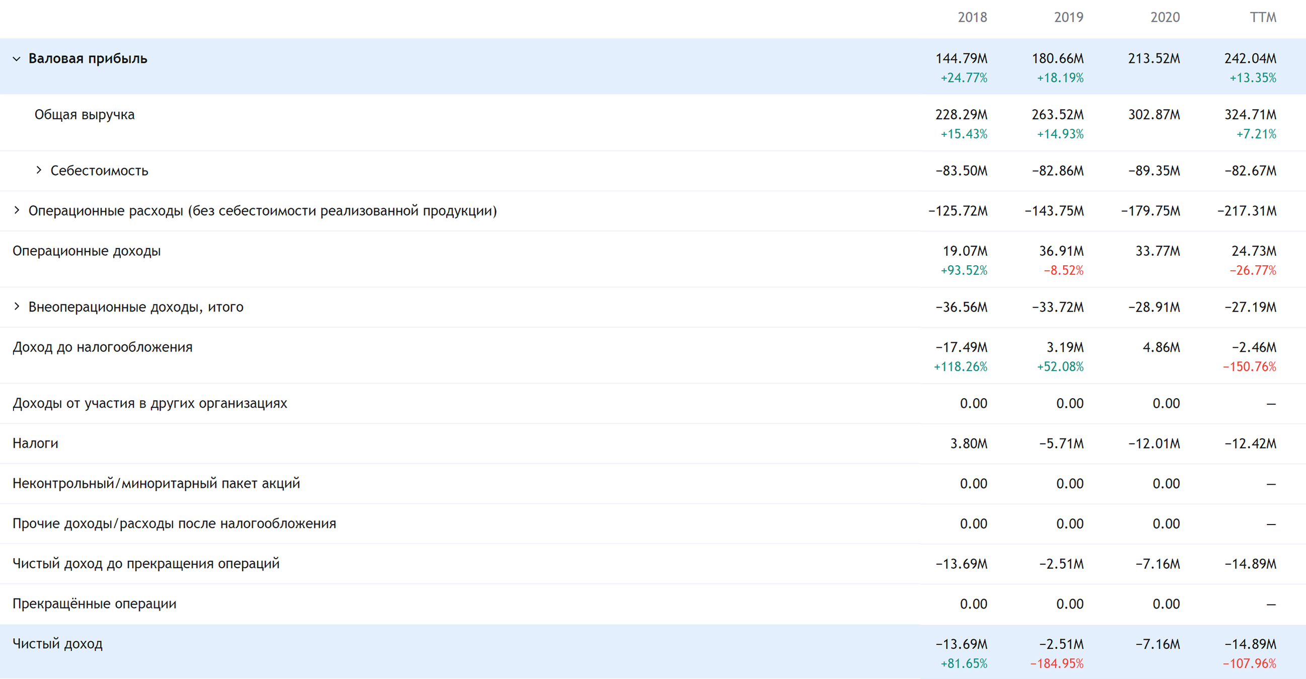 Годовые показатели компании в долларах. Источник: TradingView