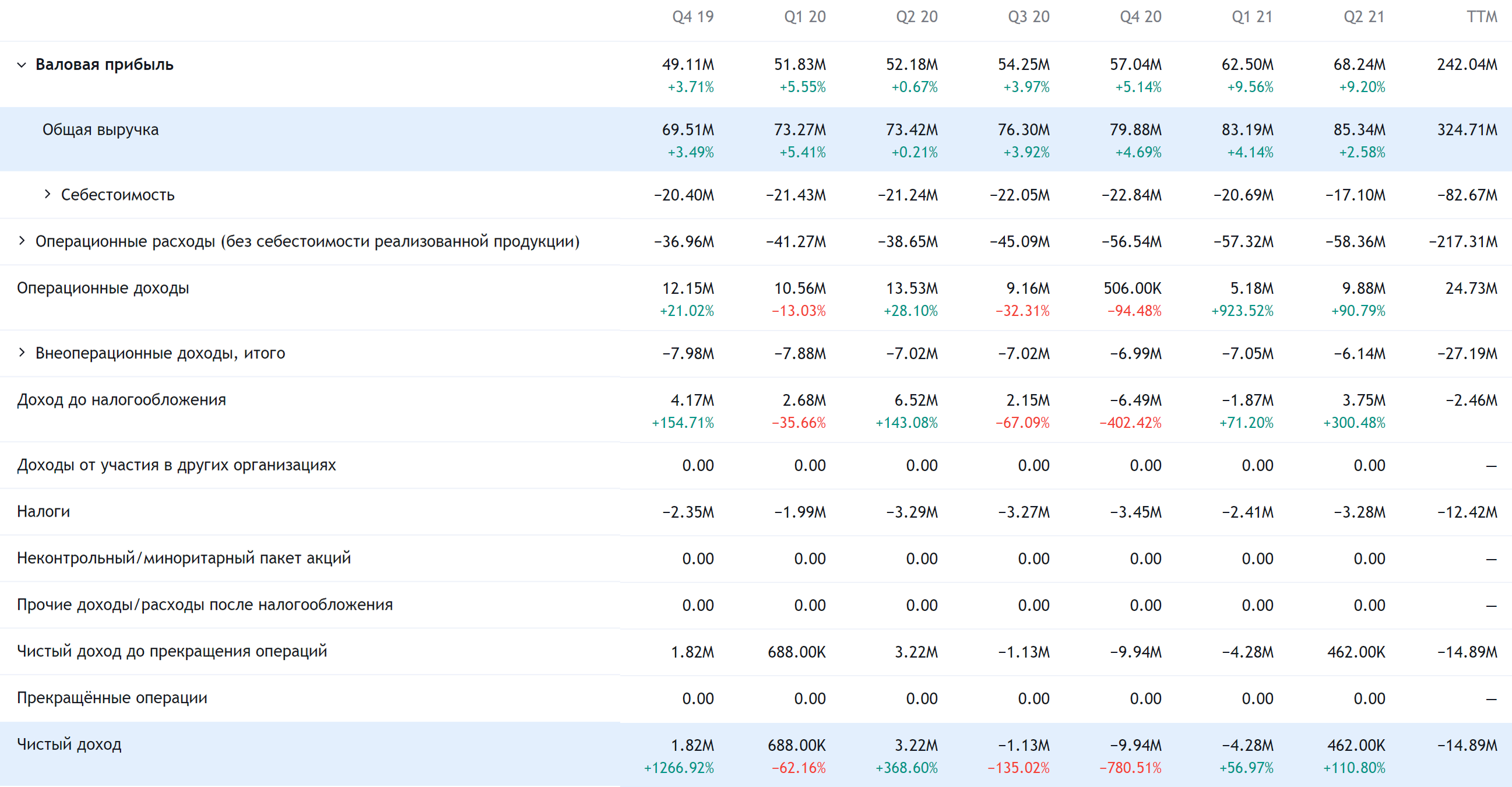 Квартальные показатели компании в долларах. Источник: TradingView