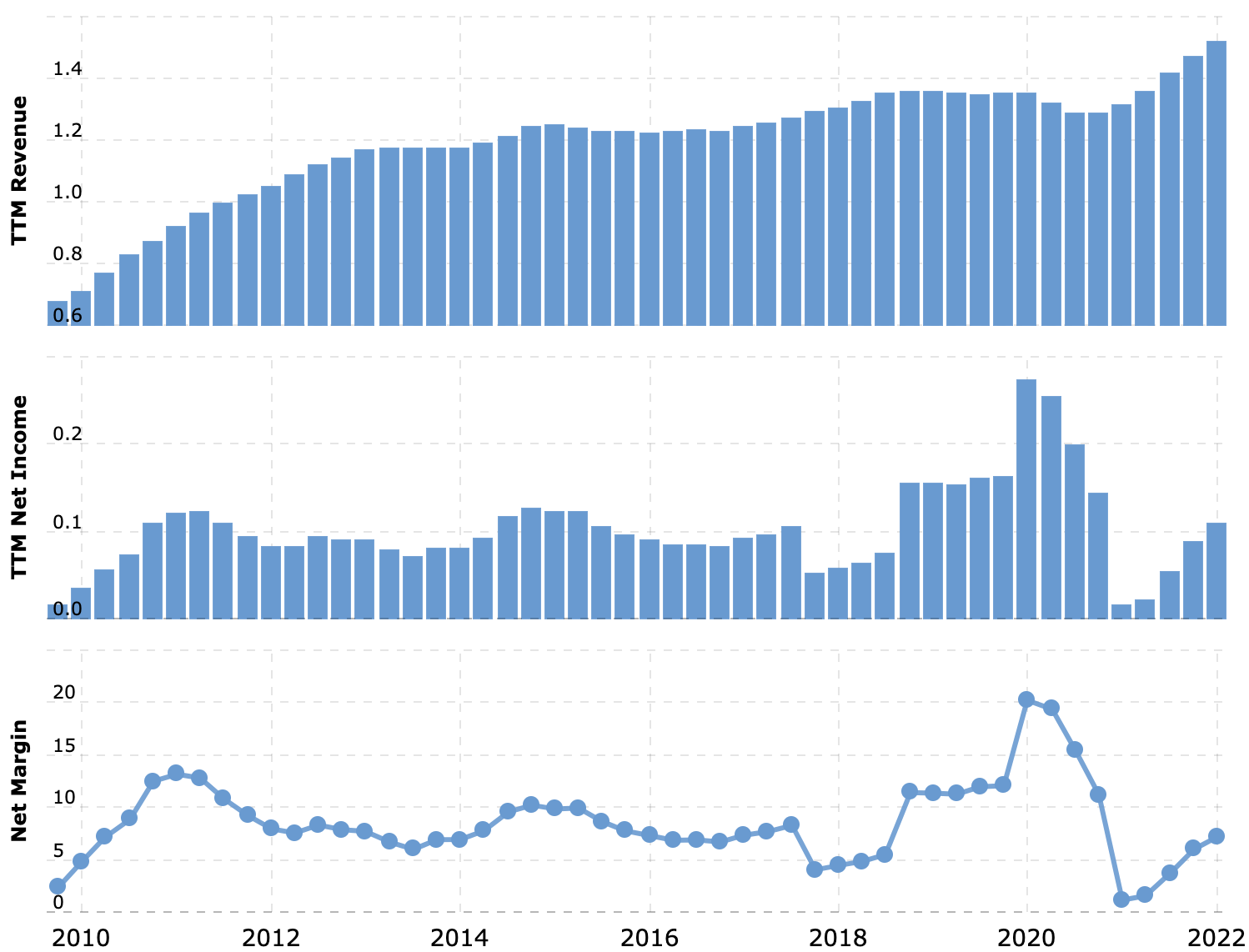 Выручка и прибыль за последние 12 месяцев в миллиардах долларов, итоговая маржа в процентах от выручки. Источник: Macrotrends