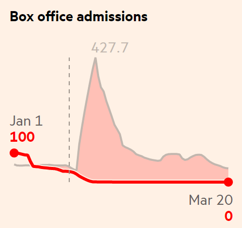 Индекс посещаемости кинотеатров. Красный — период с января по март 2020 года, серый — среднестатистическое значение в этот период в другие годы. Вертикальная пунктирная линия — начало карантина в Ухане. Источник: Financial Times