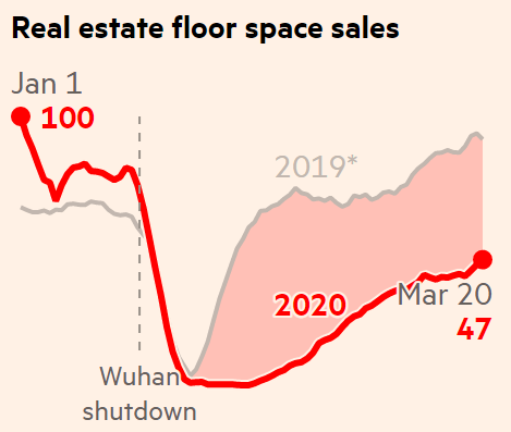 Индекс продаж в физических магазинах. Источник: Financial Times