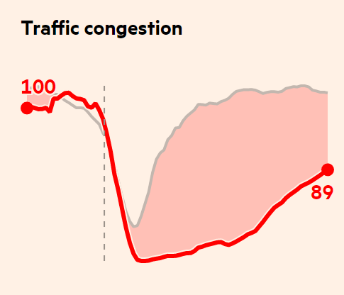 Индекс пробок на дорогах. Источник: Financial Times