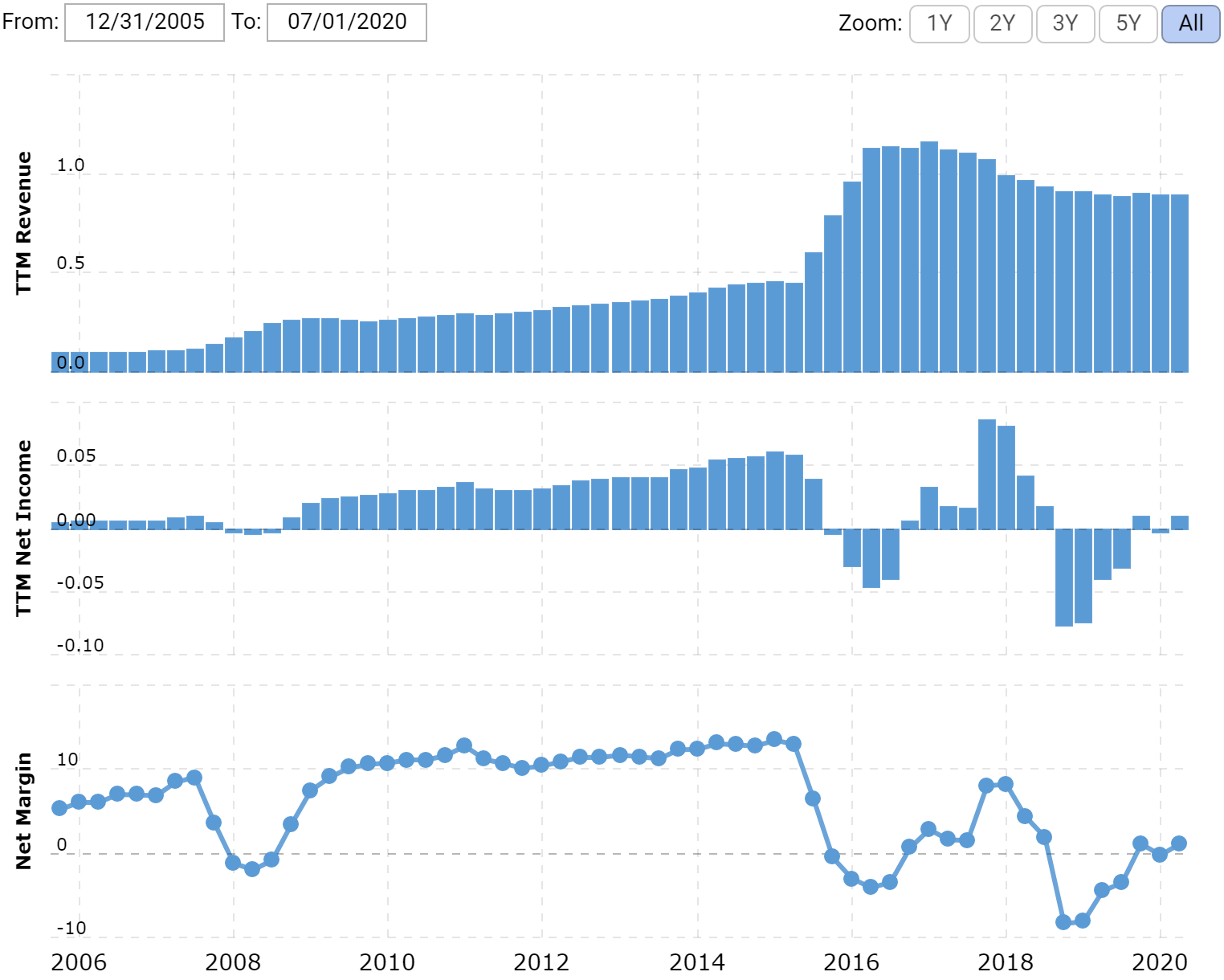 Выручка и прибыль или убыток за последние 12 месяцев в миллиардах долларов, итоговая маржа в процентах от выручки. Источник: Macrotrends