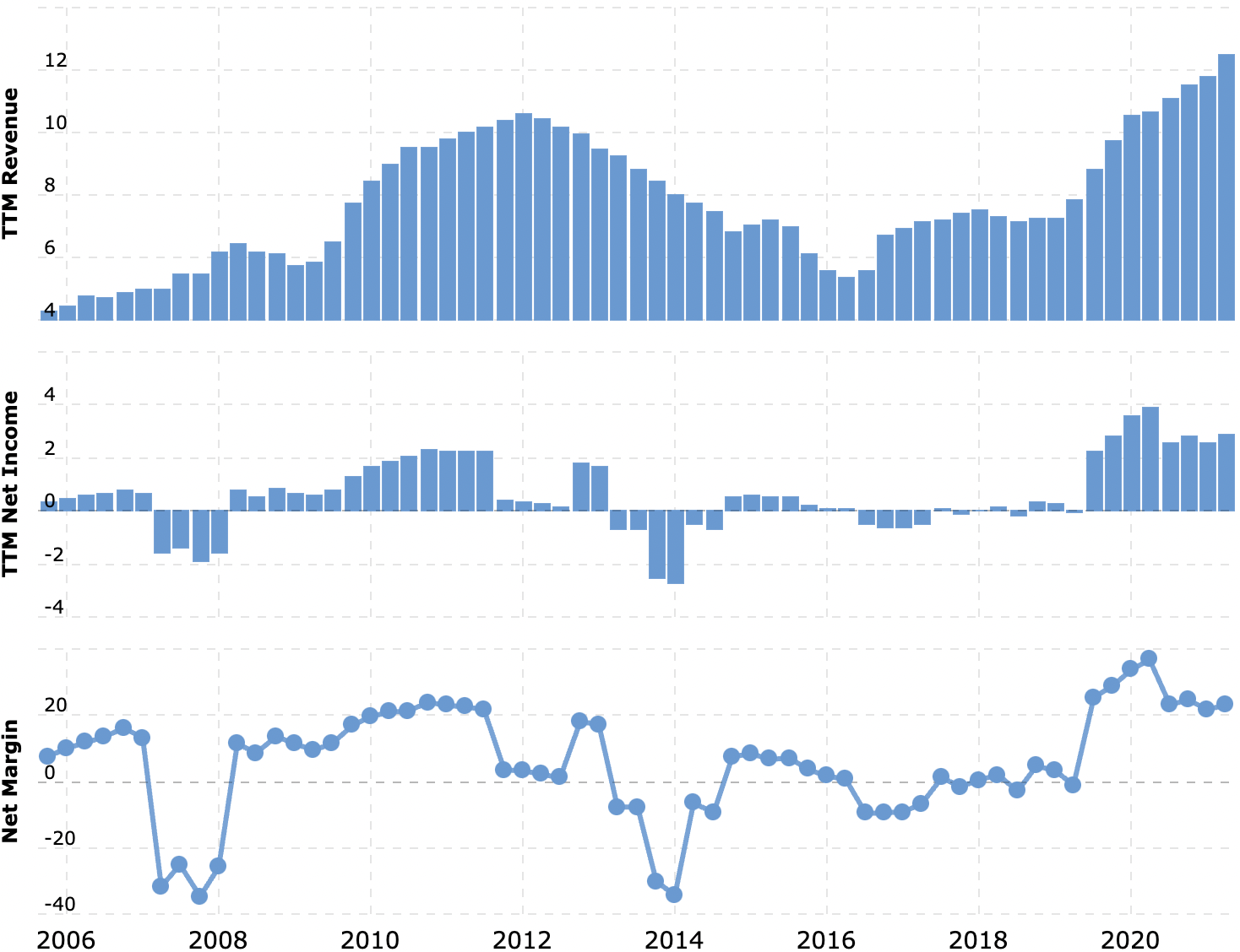 Выручка и прибыль за последние 12 месяцев в миллиардах долларов, итоговая маржа в процентах от выручки. Источник: Macrotrends