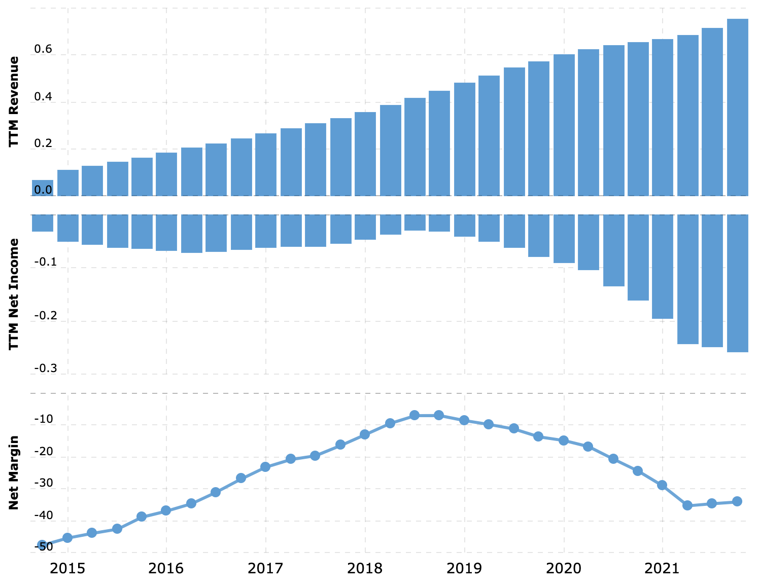 Выручка и прибыль за последние 12 месяцев в миллиардах долларов, итоговая маржа в процентах от выручки. Источник: Macrotrends