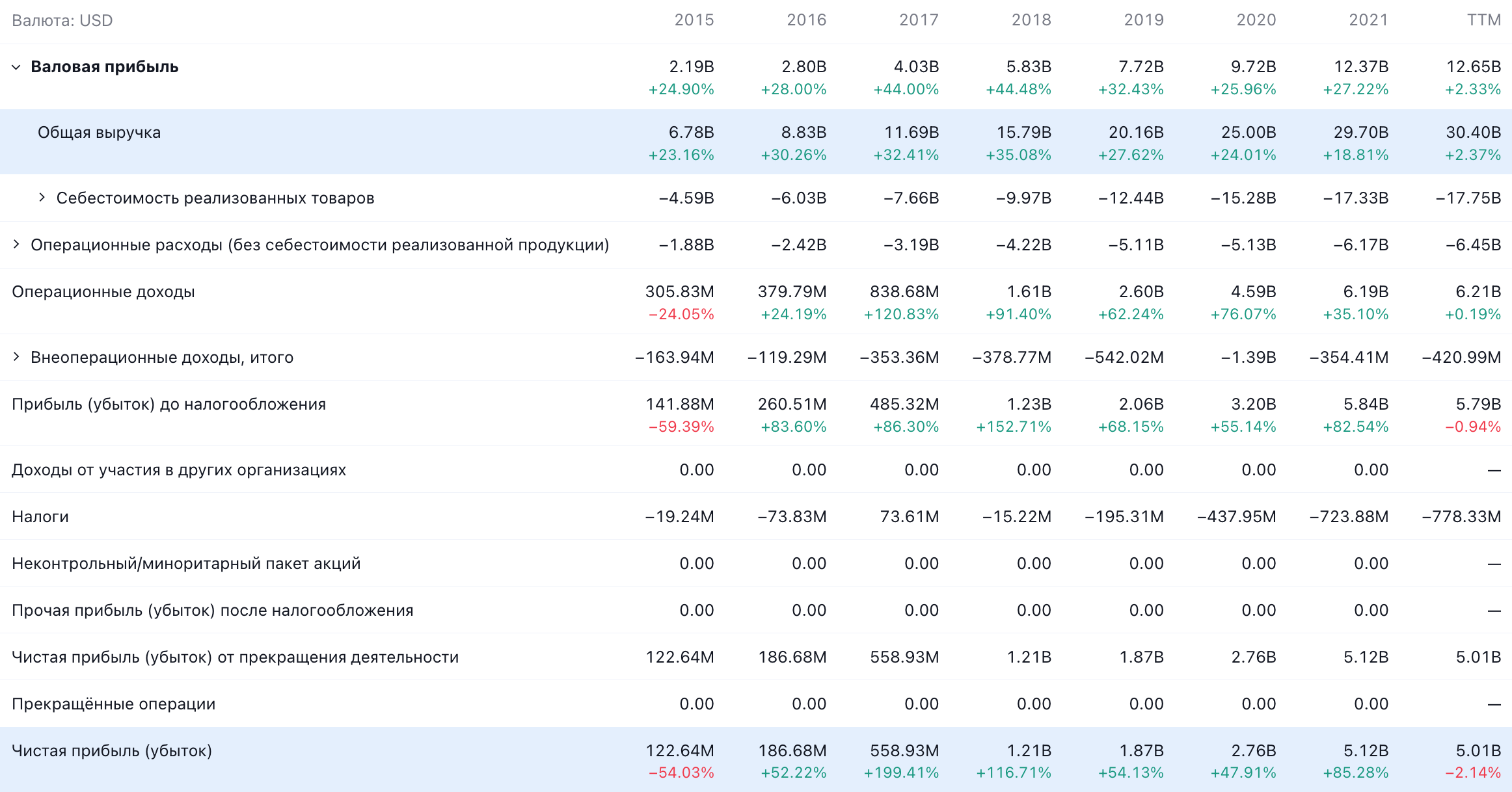 Годовые показатели компании в долларах. Источник: TradingView