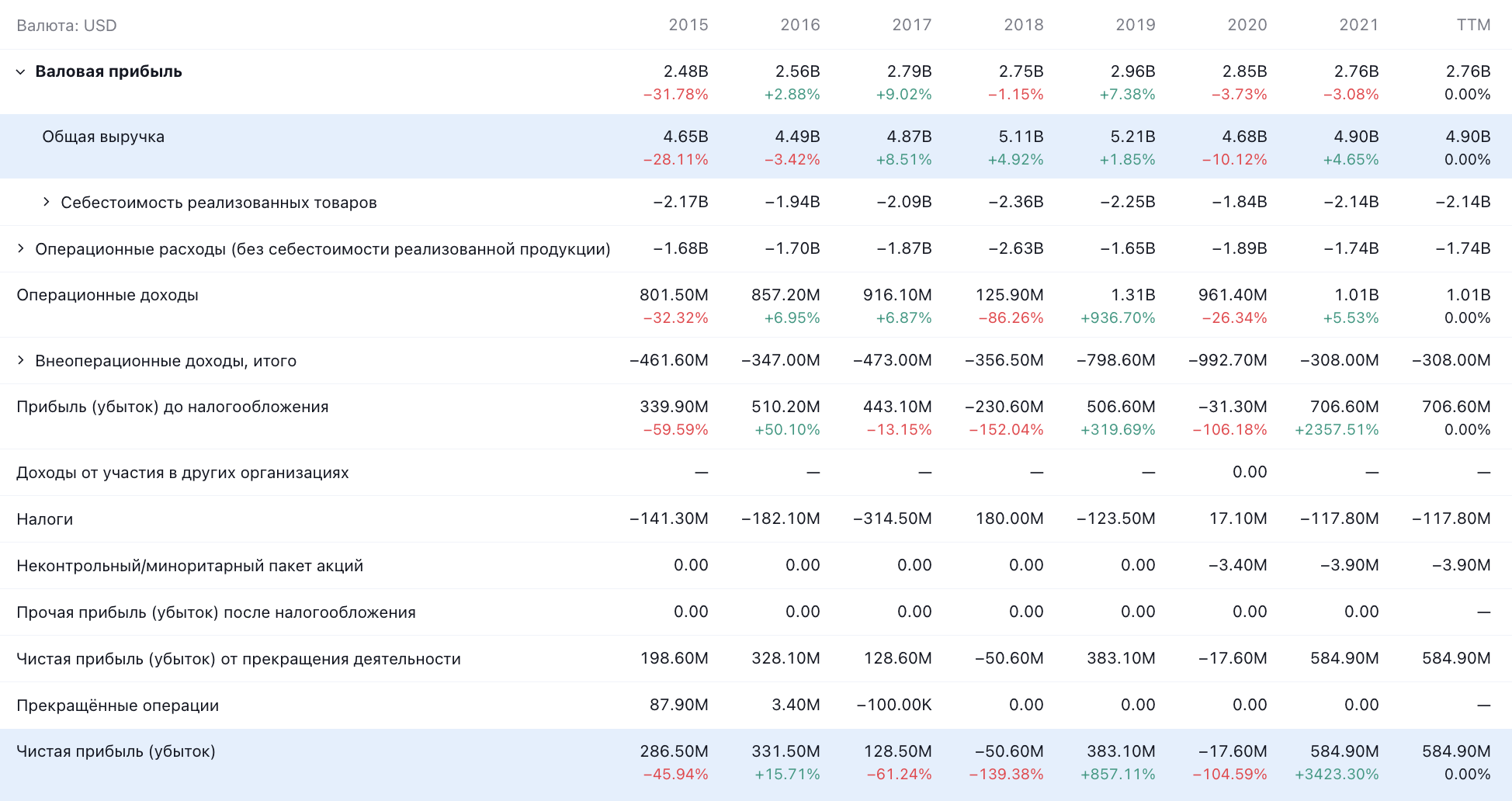 Годовые показатели компании в долларах. Источник: TradingView