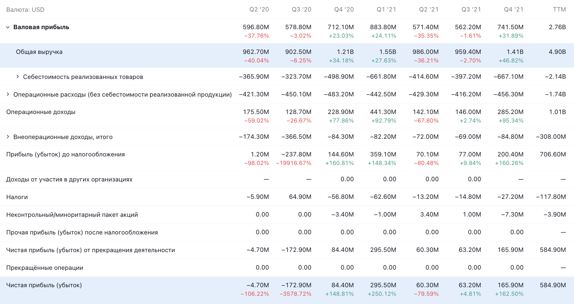 Квартальные показатели компании в долларах. Источник: TradingView