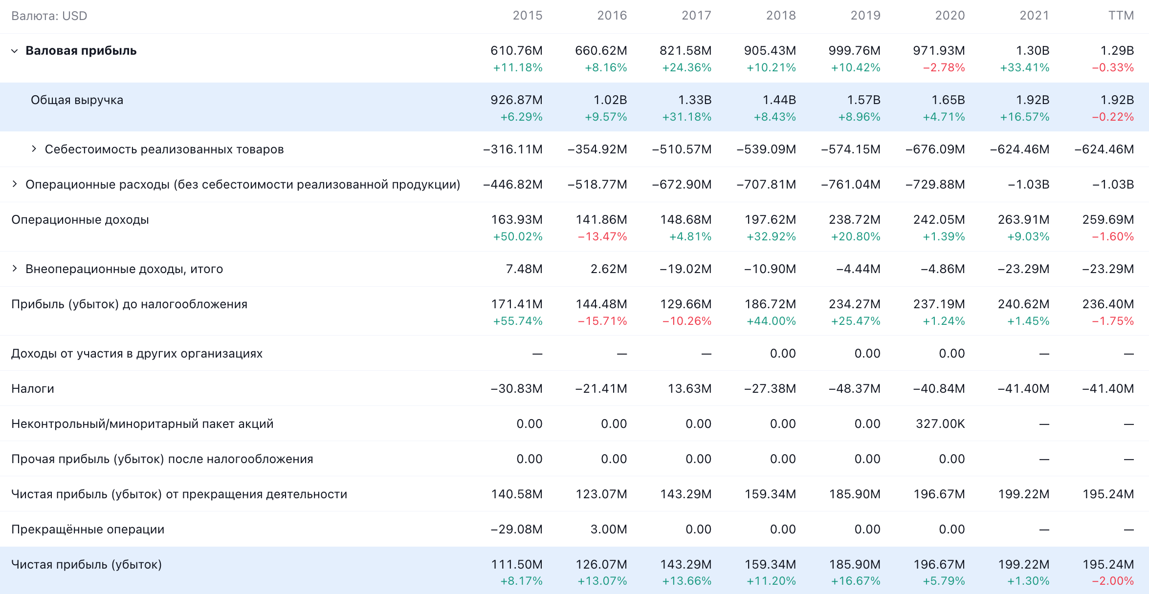 Годовые показатели компании в долларах. Источник: TradingView