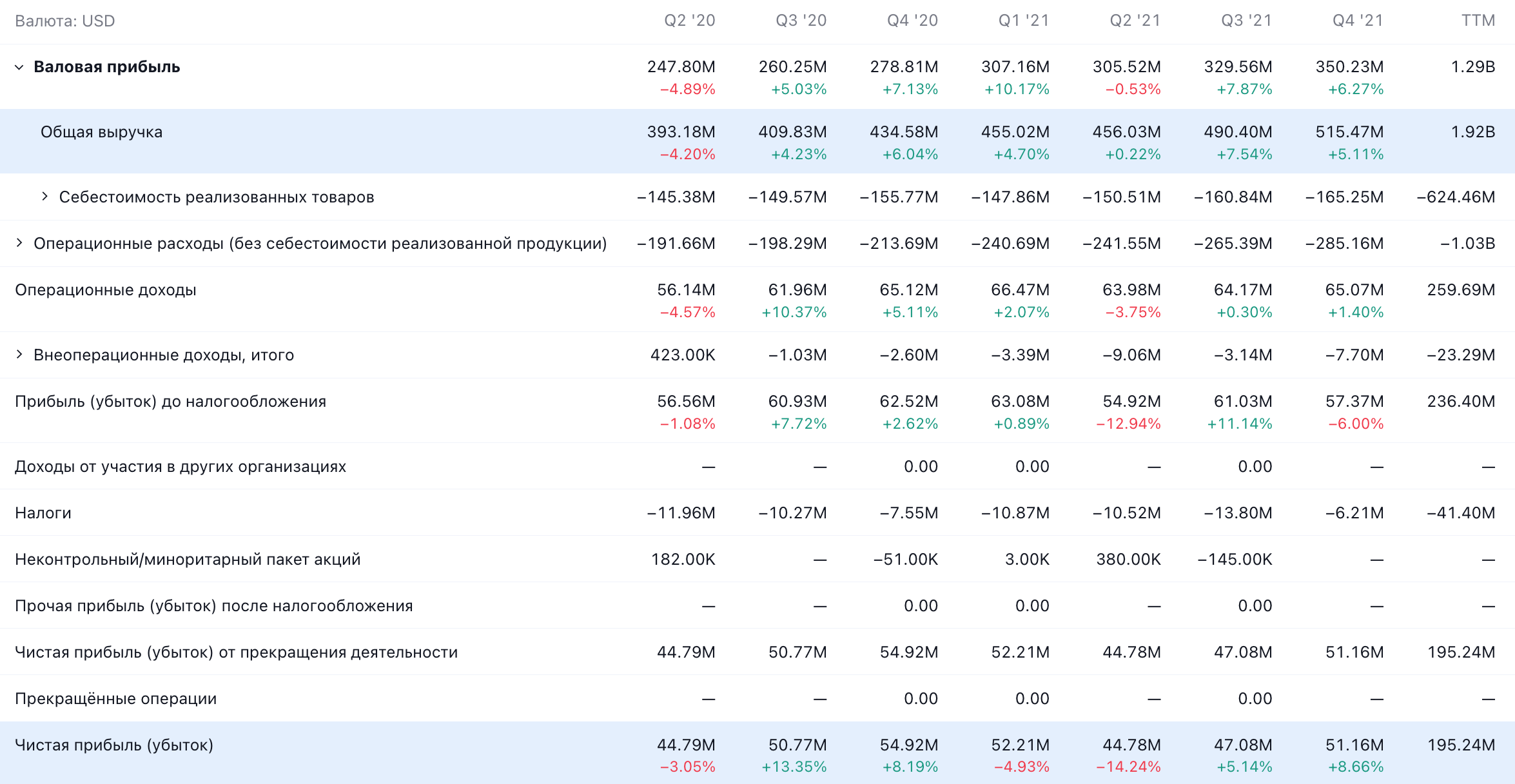 Квартальные показатели компании в долларах. Источник: TradingView