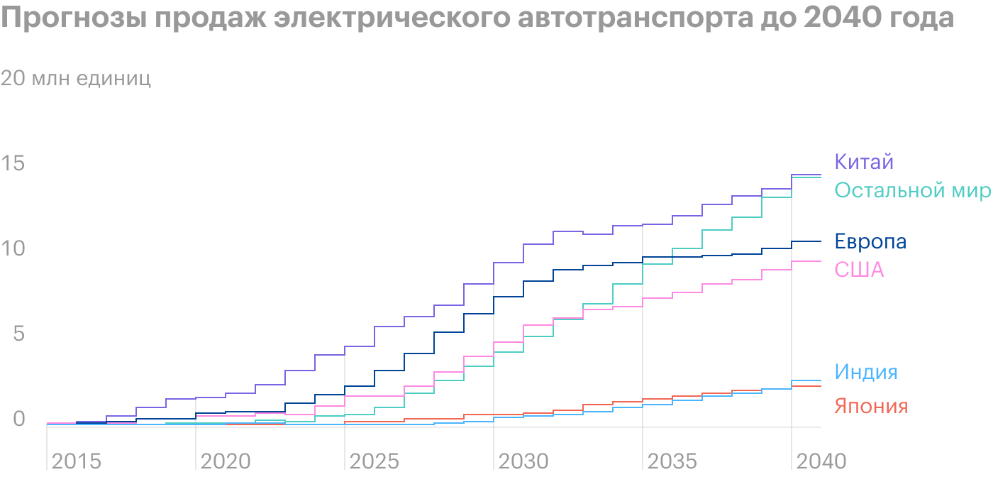 Источник: FCAB, National Blueprint for Lithium Batteries 2021⁠—⁠2030, стр. 11