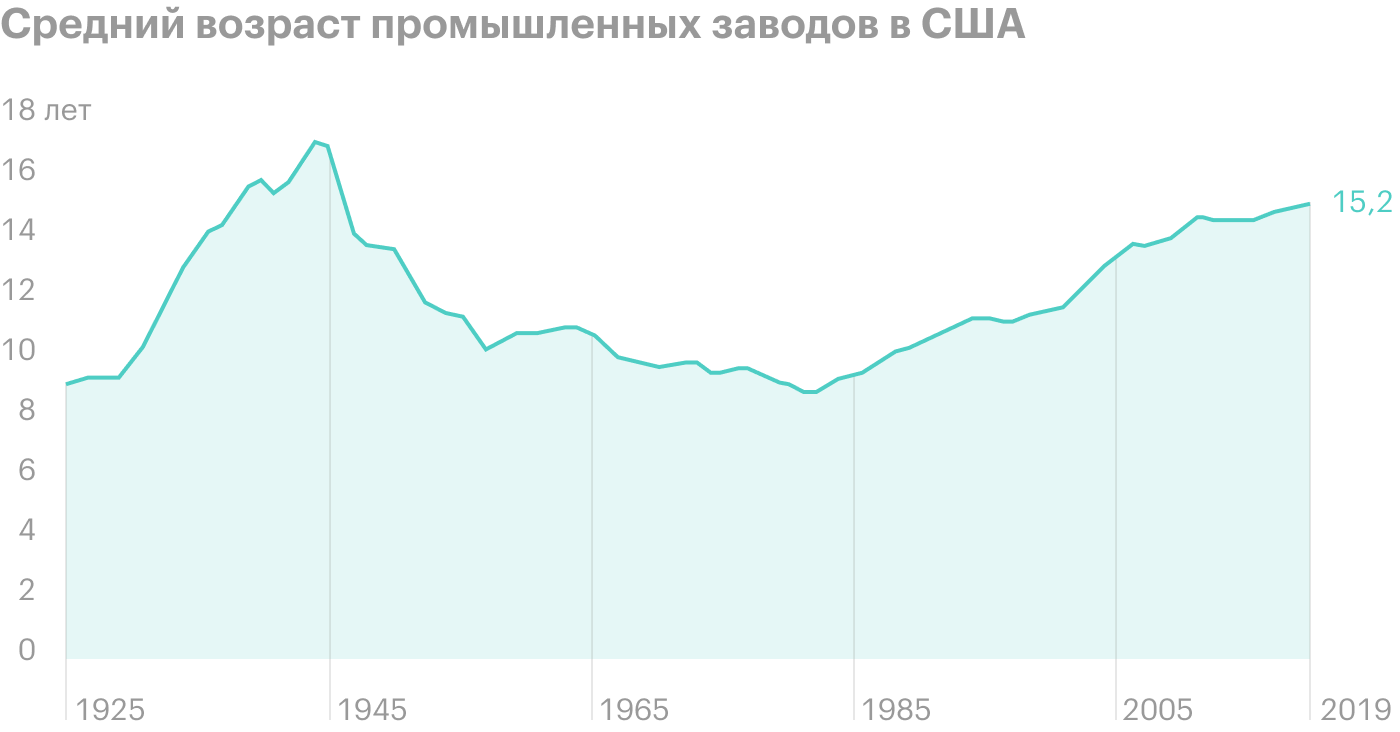 Источник: Daily Shot, US average age of business equipment and manufacturing plants