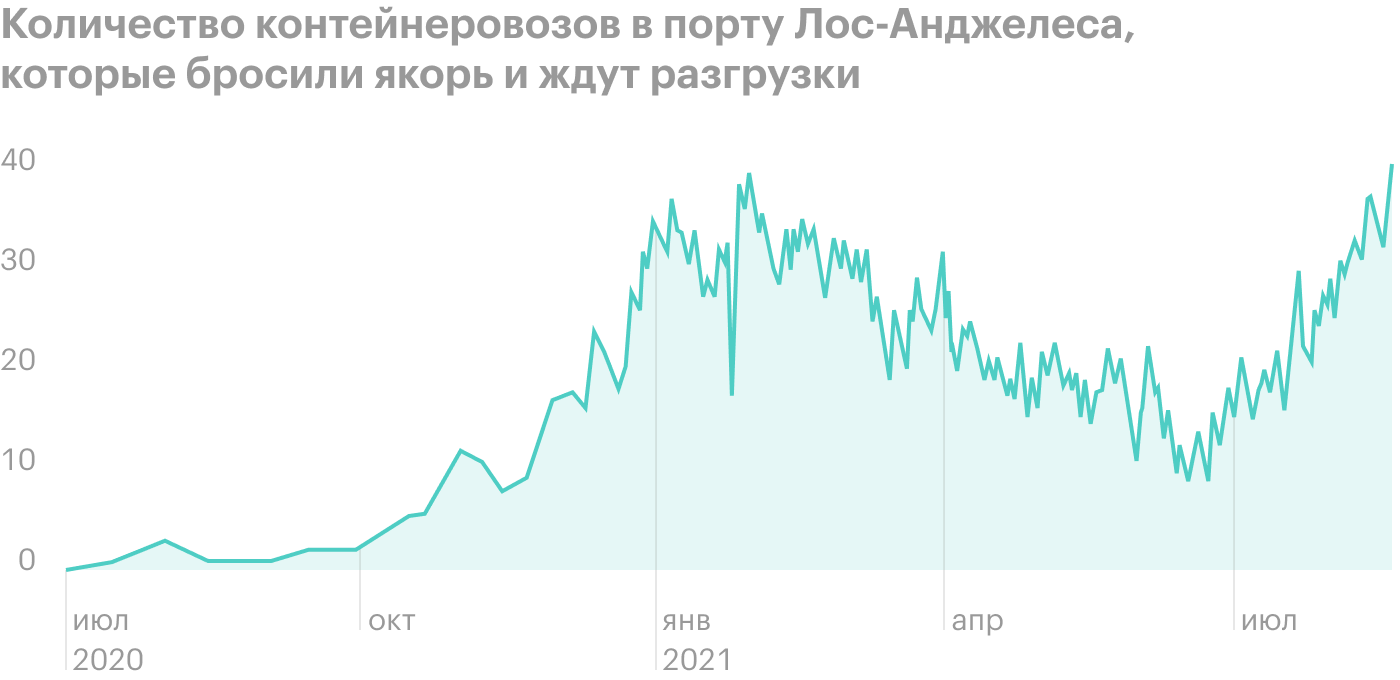 Источник: Daily Shot, The number of container ships waiting to offload in West Cost ports hit a multi-year high